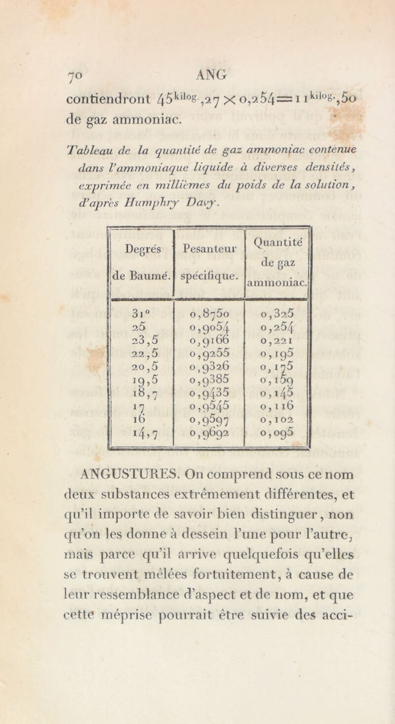 7° contiendront 45kilos ,27 X 0,9-54= 1 ikllü°',5o de gaz ammoniac. Tableau de la quantité de gaz ammoniac contenue dam Vammoniaque liquide à diverses densités, exprimée en millièmes du poids de la solution, d’après Humphrjr Davj. ANGUSTURES. On comprend sons ce nom deux substances extrêmement différentes, et qu’il importe de savoir bien distinguer, non qu’on les donne à dessein l’une pour l’autre, mais parce qu’il arrive quelquefois qu’elles se trouvent mêlées fortuitement, à cause de leur ressemblance d’aspect et de nom, et que cette méprise pourrait être suivie des acci-