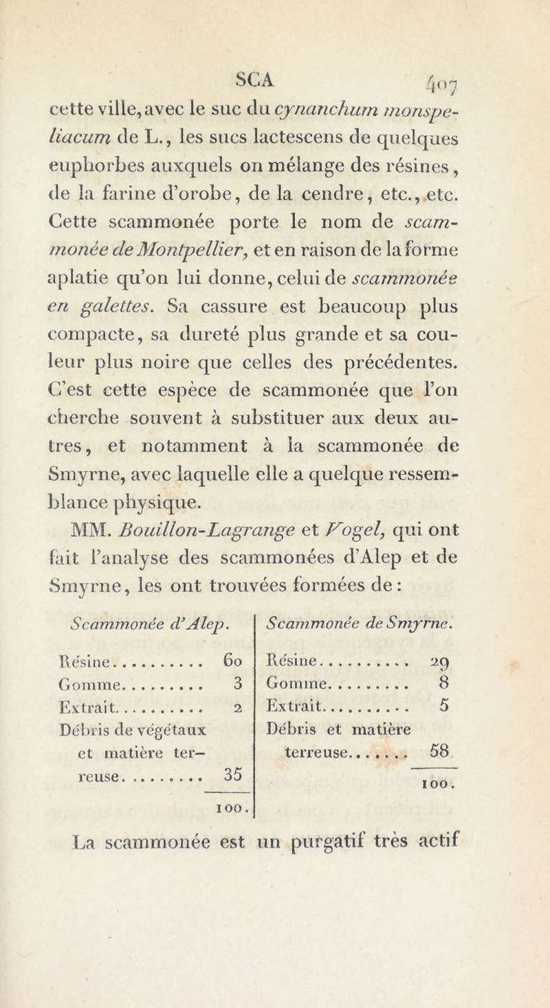 SCA. /jO'y cette ville,avec le suc du cynanchum monspe- liacum de L., les sucs lactescens de quelques euphorbes auxquels on mélange des résines, de la farine d’orobe, de la cendre, etc., etc. Cette scammonée porte le nom de scam- monée de Montpellier, et en raison de la forme aplatie qu’on lui donne, celui de scammonée en galettes. Sa cassure est beaucoup plus compacte, sa dureté plus grande et sa cou- leur plus noire que celles des précédentes. C’est cette espèce de scammonée que l’on cherche souvent à substituer aux deux au- tres , et notamment à la scammonée de Smyrne, avec laquelle elle a quelque ressem- blance physique. MM. Bouillon-Lagrange et Vogel, qui ont fait l’analyse des scammonées d’Alep et de Smyrne, les ont trouvées formées de : Scammonée déAlep. Résine 60 Gomme 3 Extrait 2 Débris de végétaux et matière ter- reuse 35 100. La scammonée est Scammonée de Smyrne. Résine 29 Gomme 8 Extrait . 5 Débris et matière terreuse 58 100. un purgatif très actif