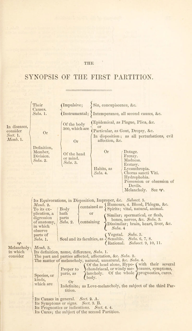 THE SYNOPSIS OF THE FIRST PARTITION. Their Causes. Subs. 1. In diseases, consider Sect. 1. Memb. 1. Or Definition, Member, Division. Sitbs. 2. ^Impulsive; -j Sin, concupiscence, &c. ^Instrumental; jIntemperance, all second causes, &c. Of the body (Epidemical, as Plague, Plica, &c. 300, which are ) t, ,. 7 n , -r, o ’ (Particular, as Grout, Dropsy, &c. 1 In disposition; as all perturbations, evil Or affection, &c. Of the head or mind. Subs. 3. Or Habits, as Subs. 4. V f Dotage. Frenzy. Madness. Ecstasy. / Lycanthropia. \ Chorus sancti Viti. Hydrophobia. Possession or obsession of Devils. ^ Melancholy. See Its Equivocations, in Disposition, Improper, &c. Subsect. 5. Memb. 2. To its ex- plication, a digression of anatomy, in which observe parts of Subs. 1. Body hath parts Subs. 2. J contained as or v containing t Humours, 4. Blood, Phlegm, &c. (Spirits; vital, natural, animal. Similar; spermatical, or flesh, bones, nerves, &c. Subs. 3. Dissimilar; brain, heart, liver, See. Subs. 4 Soul and its faculties, as Melancholy: in which consider Vegetal. Sensible. Rational. Subs. 5. Subs. 6, 7, 8. Subsect. 9, 10, 11. Memb. 3. k Its definition, name, difference, Subs, 1. The part and parties affected, affectation, &c. Subs. 2. The matter of melancholy, natural, unnatural, &c. Subs. 4. f * f Of the head alone, Hypo-f with their several Proper to } chondriacal, or windy me- ) causes, symptoms, parts, as J lancholy. Of the whole 1 prognostics, cures. / £body. (_ \ Or Indefinite; as Love-melancholy, the subject of the third Par- tition. Species, or kinds, which are Its Causes in general. Sect. 2. A. Its Symptoms or signs. Sect. 3. B. Its Prognostics or indications. Sect. 4. 4. Its Cures; the subject of the second Partition.