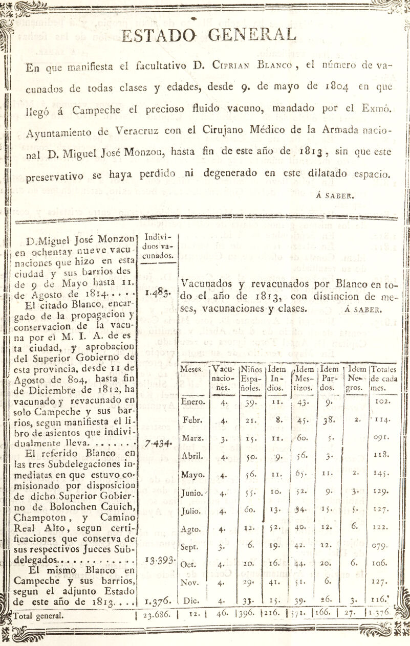 ESTADO GENERAL a \ En que manifiesta ei facultativo D. Ciprian Blanco , el número de va- cunados de todas clases y edades, desde 9. de mayo de 1804 en que lleo-ó á Campeche el precioso fluido vacuno, mandado por el Exroó. Ayuntamiento de Veracruz con el Cirujano Médico de la Armada nacio- nal D. Miguel José Monzon, hasta fin de este año de 1813, sin que este preservativo se haya perdido ni degenerado en este dilatado espacio. Á SABEK. cunados. 1.483. D.Migue! José Monzonl Ind'm- en ocheotay nueve vacu-^ naciones qae hizo en esta ciudad y sus barrios des de 9 de Mayo hasta ii* de Agosto de 1814. . c . » El citado Blanco, encar gado de la propagación y conservación de la vacu- na por el M. I* A. de es ía ciudad, y aprobación del Superior GoDierno de esta provincia, desde i i de ^ Agosto de 804, hasta fin de Diciembre de 1812, ha vacunado y revacunado en solo Campeche y sus bar rios, según manifiesta el li- bro de asientos que indivi- dualmente lleva. Ei referido Blanco en fas tres Subdelegaciones in- mediatas en que estovo co* misionado por disposición de dicho Superior Gobier- no de Boionchen Cauich, Champoton, y Cam!no| Real Alto, según certi- ficaciones que conserva de sus respectivos Jueces Sub- delegados El mismo Blanco en Campeche y sus barrios, según el adjunto Estado 1 Vacunados y revacunados por Blanco en to- do el año de 1813, con distinción de me- ses, vacunaciones y clases. Á saber. 7-434* I3-393' Total general. Meses. ~VacU‘ Niños ídem ..ídem i Idem Idem Totales nació- Espa- In- Mes- i Ne- de cada nes. ñoles. dios. tizos. [dos. gros. mes. Enero. 4* 39- 11. 5 43- 9* 102. Febr. 4* 21. 8. 4b 3»- 2.  114, Mar¿. 3* 15. II, 60. 1 091. Abril. 4. 50. 9* 56. 3* 1 118. Mayo. .4. 56. II. 65. II. 2. I4j. Junio. ' 4- 55- 10. 52. 9' 3- 129. Julio. 4. do. 13- 34- 1 D'- 5* 127. Agto. 4- 12. 52. 40. ¡ ! 12. 6. 122. Sept. 3* 6. 19. 42. 12. 079. Oct. 4. 20. 16. 44. 20. 6. 106, Nov. j 4- 29* 41. ó. 127. i 1 15. i 26. 12.1 46. 1 396. i 216. i 571- 1 166. 1 27- í I 316 ^ í!