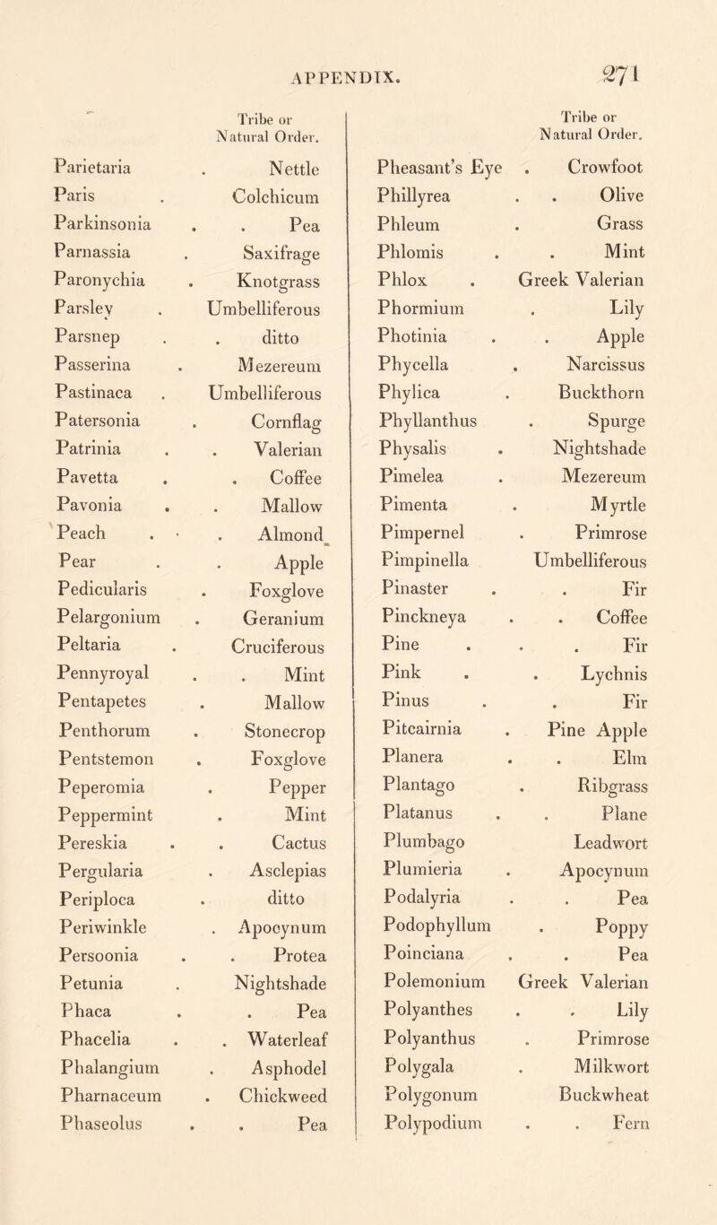 Tribe or Natural Order. Parietaria . N ettle Paris Colchicum Parkinsonia . . Pea Parnassia Saxifrage Paronychia . Knotgrass Parsley Umbelliferous Parsnep . ditto Passerina Mezereum Pastinaca Umbelliferous Patersonia . Cornflag Patrinia . Valerian Pavetta . Coffee Pavonia Mallow Peach . Almond WL Pear . Apple Pedicularis . Foxglove Pelargonium . Geranium Peltaria Cruciferous Pennyroyal . . Mint Pentapetes . Mallow Penthorum . Stonecrop Pentstemon . Foxglove Peperomia . Pepper Peppermint . Mint Pereskia . Cactus Pergularia . Asclepias Periploca . ditto Periwinkle Apooynum Persoonia . Protea Petunia Nightshade Phaca . Pea Phacelia . Waterleaf Phalangium . Asphodel Pharnaceum . Chickweed Phaseolus . . Pea Tribe or Pheasant’s Eye Natural Order. . Crowfoot P hilly rea Olive Phleum . Grass Phlomis . Mint Phlox Greek Valerian Phormium Lily Photinia Apple Phycella . Narcissus Phylica Buckthorn Phyllanthus . Spurge Physalis Nightshade Pimelea Mezereum Pimenta . Myrtle Pimpernel . Primrose Pimpinella Umbelliferous Pinaster Fir Pinckneya . . Coffee Pine Fir Pink . Lychnis Pinus Fir Pitcairnia . Pine Apple Planera . . Elm Planta^o O . Ribgrass Platanus . Plane Plumbago Leadwort Plumieria . Apocynum Podalyria Pea Podophyllum Poppy Poinciana . . Pea Polemonium Greek Valerian Polyanthes . . Lily Polyanthus Primrose Polygala . Milkwort Polygonum Buckwheat Polypodium . . Fern