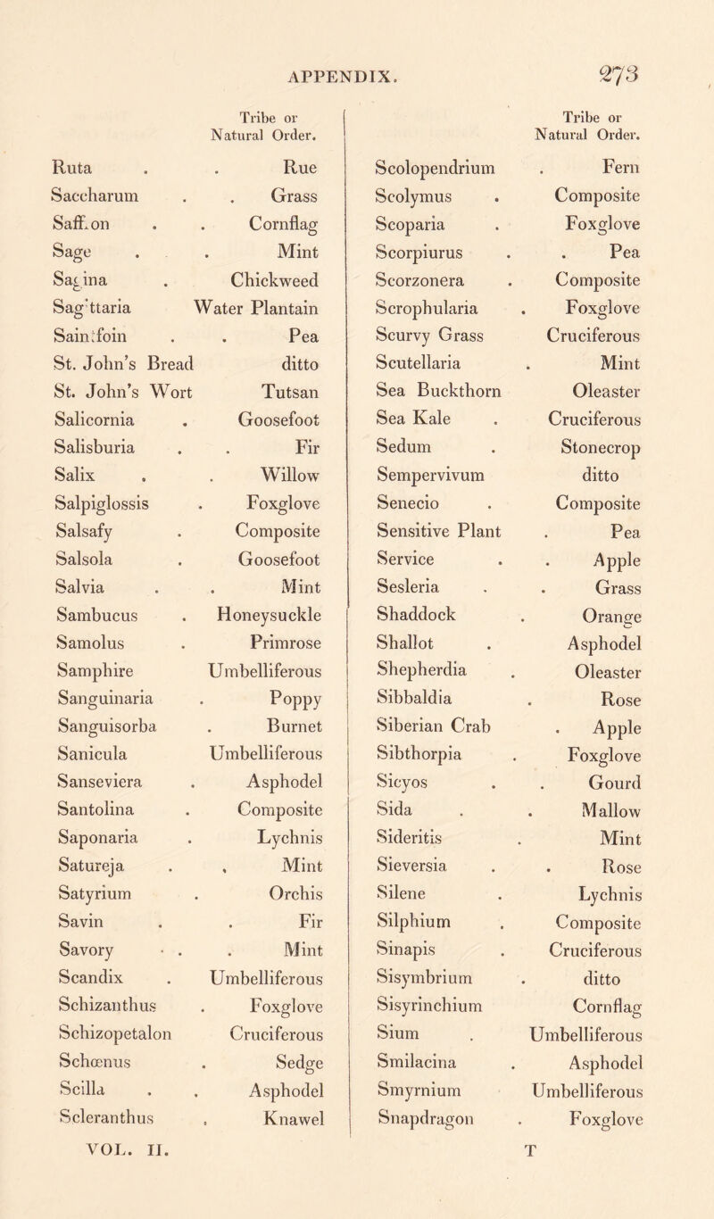 Tribe or Ruta Natural Order. Rue Saccharum Grass SafLon . Cornflag Sage . Mint Sagina Chickweed Sag ttaria Water Plantain Sain Join . Pea St. John’s Bread ditto St. John’s Wort Tutsan Salicornia Goosefoot Salisburia Fir Salix Willow Salpiglossis . Foxglove Salsafy Composite Salsola Goosefoot Salvia . Mint Sambucus Honeysuckle Samolus Primrose Samphire Umbelliferous Sanguinaria Poppy Sanguisorba Burnet Sanicula Umbelliferous Sanseviera Asphodel Santolina Composite Saponaria Lychnis Satureja , Mint Satyrium Orchis Savin . Fir Savory - . Mint Scandix Umbelliferous Schizanthus . Foxglove Schizopetalon Cruciferous Schoenus . Sedge Scilla Asphodel Scleranthus . Knawel VOL. II. Tribe or Scolopendrium Natural Order. . Fern Scolymus Composite Scoparia Foxglove Scorpiurus Pea Seorzonera . Composite Scrophularia . Foxglove Scurvy Grass Cruciferous Scutellaria Mint Sea Buckthorn Oleaster Sea Kale Cruciferous Sedum Stonecrop Sempervivum ditto Senecio Composite Sensitive Plant Pea Service . Apple Sesleria . Grass Shaddock . Orange Shallot Asphodel Shepherdia . Oleaster Sibbaldia Rose Siberian Crab . Apple Sibthorpia Foxglove Sicyos Gourd Sida . M allow Sideritis Mint Sieversia . Rose Silene Lychnis Silphium Composite Sinapis Cruciferous Sisymbrium . ditto Sisyrinchium Cornflag Sium Umbelliferous Smilacina Asphodel Smyrnium Umbelliferous Snapdragon Foxglove T
