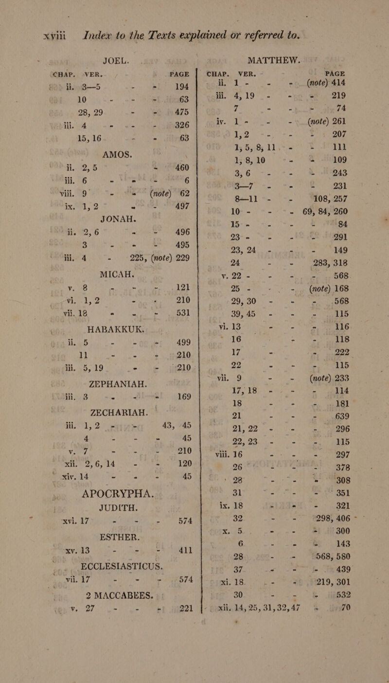 JOEL. CHAP. -VER. PAGE b iin B—5 &gt; ese 10 = te a 63 28, 29 ~ . ee i475 iii. 4 ola pena eae 15, 16 ae 63 AMOS. ‘ ii. 2,5 - 460 iii. 6 a Mee Ge CARRE vill, 9° “= “me” (note) 62 ix. 1,2 a BL NEAG7 JONAH. 02, 6 Set ait | 3 3 aka?) IS iii. 4 - 225, (note) 229 MICAH. v. 8 sig RNA te Bey Lf vi, 1,2 sigan LO vii. 18 mh Chas ual te teamed HABAKKUK. ii, 5 mae ht Sane )°) 1} Se th seat O ii. 5, 19 oo. ie ee Do ZEPHANIAH. iii. 3 oi tebleeBE &gt; 169 ZECHARIAH. 21, 2 eee 43, 45 4 2 ~ - 45 Were. ~ mn e 210 Be, Gd ee. ees) OD Xiv. 14 - - an 15) APOCRYPHA. JUDITH. ‘xvi. 17 Ate oe Ti Se ESTHER. xv. 13 - - - 411 -ECCLESIASTICUS. vii. 17 BO Cee ie fs 7 2 MACCABEES. MATTHEW. CHAP. VER. PAGE Visa Gee ee - _ (note) 414 dt. 419° - np Se. B19 g - 2 ea iv. Ji- l= | = yu pote) 261 TO 9 Na oe Se 45585 11 a 1, 8, 10 . @* ifigag 36 -.9 -- &amp; Aiba 3—7 ie - - 231 8—ll - . 108, 257 10 - +--+ -. 69,846,260 15° - - - - 84 23 - - - - 291 OS Od os’ al aoa 24 - a | ee i) ee 25 - - (note) 168 2080... er Soas hh oc) 0 yi. 13 - - - 116 ~ 16 Pe 20 0) °K 17 - - 222 22 “ - ~ 115 vii. 9 - = (note) 233 1718. SS ee 18 ~ - H. op del 21 oe Cea ee O10.) “eeeeae 2, 8 oo. ee a vill. 16 - - . 297 26 Madi recmacsgit : 28 - =) ae 3l - - ‘ek Sod ix. 18 - . - 321 32 - - 298, 406 eee As - - - 300 6 ~ « fS 143 28 - - 568, 580 37 - - - 439 xi. 18. --* Be 4919, 301 30 eee ae