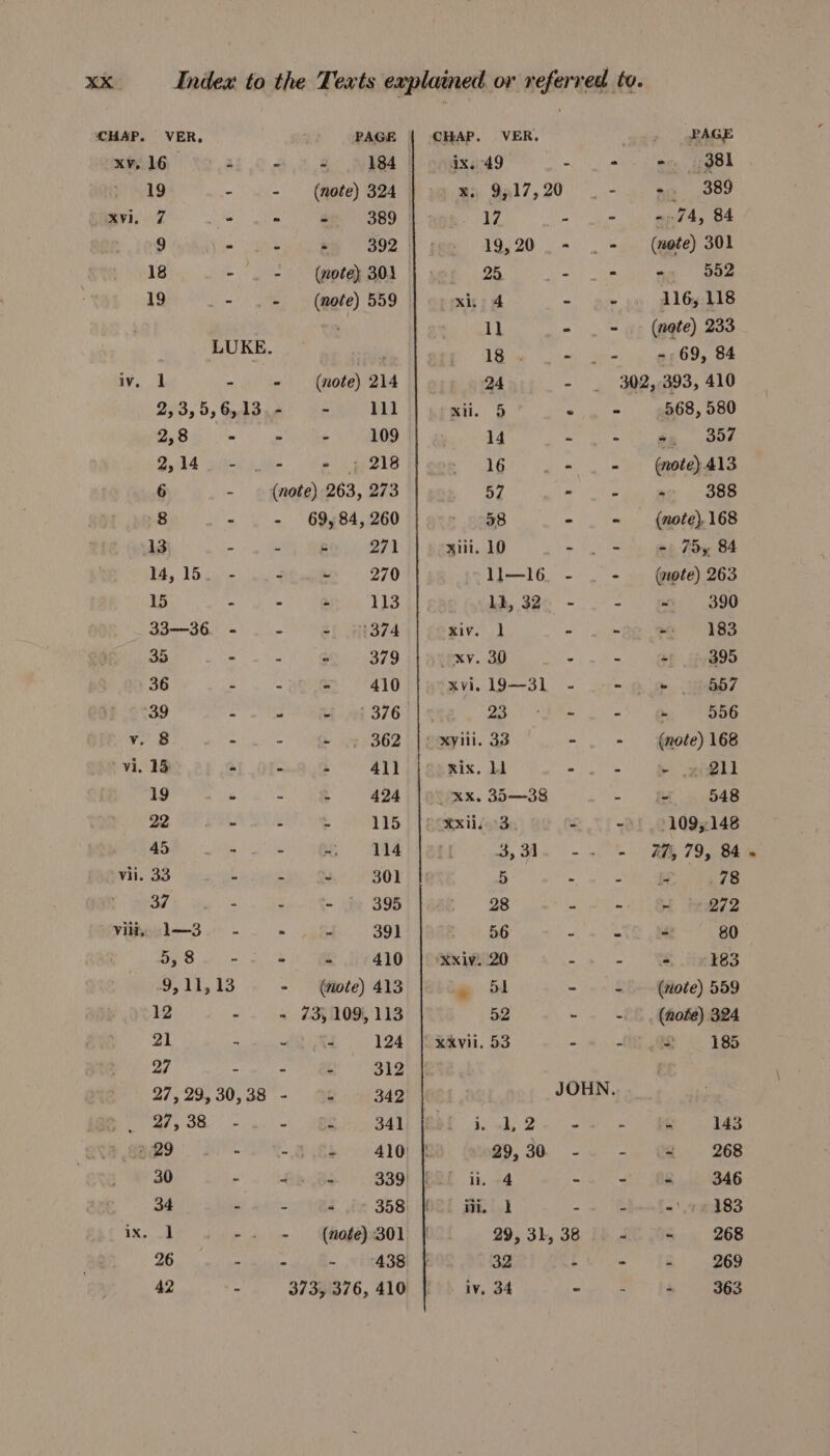 XV. Vill, VER, 16 3 19 x 27 , 27, 29, 30, a7, 3a 1X. 30 a 34 - - 111 - 109 ; » +218 (note) 263, 273 69, 84, 260 - 271 - 270 - 113 - +1374 - 379 - 410 - 1 376° - ,» 362 - 411 - 424 - 115 abe - 301 - Jj, 395 - 391 - 410 (note) 413 735 109, 113 - 124 - 312 @. 2342 - 341 - 410) | - 339 - 358 PAGE 2 184 (note) 324 © ~ 389 - 392 — (note) 303 (note) 559 (note) 214 (note) 301 CHAP 4x. X. xi . » VER. 49 2 9,17, 20 17 ss 19,20. - a 4 = il - iS Brews 29,30 - ] iB 29, 31, 38 32 i RAGE - - 381 - gp 389 - -~ 74, 84 - (note) 301 cia ee ‘ 116, 118 ~ — (nate) 233 - 2,69, 84 302, 393, 410 - 568, 580 - | gp ood - (note) .413 “4 3g 388 - (note), 168 - = 75, 84 - (note) 263 - - 390 - = 183 - «395 - = 557 24) Se - (note) 168 - e nil - - 548 - 109,148 - &amp;1, 79, 84 - 1948 - Gf 272 ~ a 80 - - 183 - (uote) 559 - , (note) 324 18,28 _ 185 - - 143 - ©: 268 - (= 346 ~) = la 183 ~ - 268 - - 269 - - 363