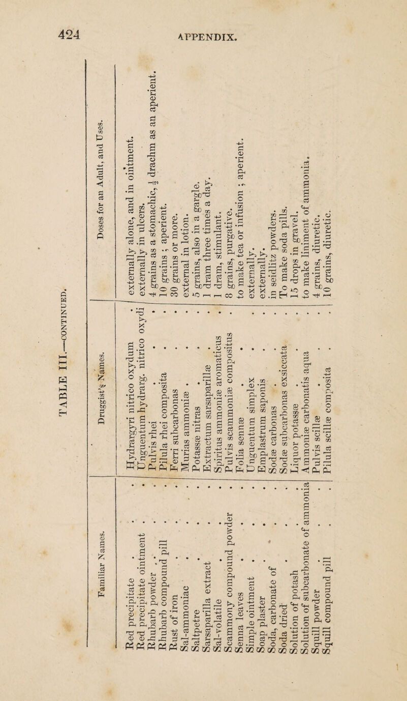 424 <x> £ 3 ◄ cS S-t Q bo s o <x> c3 £ .3 a c3 Ph 4-H £ o o £ • I—I dj CN d O 9. ****, F d ' d P CD •d X od CD • d Pi 4) & C3 co c3 rS o c£ *4 rd' 8 a m .5 c$ 9 ® d .S d 4-> O o h •d d . 05 03 ■c g & a Cu . r—i • «> o £ 03 02 ' pi pl rd • r-< . rH CO cd Cd £h ^ £“< pH bCbL O 4-3 O O ><! r—H CO <D ® d he'd Pi , Cfi Co 03 • rH ?H CD Ph cd cd <D 3- * rH •rH 4^> O <D a? cl) r9 ph 05 rd r 4J 02 Pi d d Pi Pi bOdd lo .—i 03 • o5 -P ^ 'h d -£ 5 a g d p<_2 CO a a cn CO O ' cd cd cd £ £ d ^ b£ p m co 2 CO r-H I-a !-§ • . PD O rbrb J3 i 9 9 Pi -X £ c nd * Pi Si -03 d © o ^ c -d -d 5/3 X X p r, CD 4 .d H O a cd <4H H 0 03 -d i> d fc.a d .a ,rH r—I 2 <D si d d3 g o d3 s g S rci 9 b d rd •e a. >i d b/3-tf rd Pi d Pi a §.S 9 a0 > K^cS <D CO ft d SB a §5 o _o o cd Tl d •n d g 03 CD rd rg pi d d ce r-g rH .rH S ^ ^ •H ©H PhEh^ cd Ph 83 cd m in p^ d d Ph 03 d d o a d ci B a a § 83 -g * ® d i d ^ -rH - I ~i -4-H rH o X-^ Ph H xin 83 • rH 3 o aj rH cd o co CD 05 20 cd (D *92 r-H ^ P-H O P3 Ph .S cd CO GO a 2' H-i CO cd cd o co cd rg 5 Ph cd o r^ > . Ph Ph g &C 5rS rS c Sgd ‘-P d d c 83 •£ xn Ph xn d d CD 4—1 c 83 Pr-p c g d a .9 a 9 -Hi 03 * . rP d O Hi Hi 2^ HH rH -rH O © d g-Pdo o pH rP _Q •'I d d o i-O 20 3 P ’S Pd d CD CD o d • rH d o a d d Pi OD 0> d d ■ o d 03 O o xn > d d >■ 02 i d nd d3 03 a O OD -d c3 d o _P PH CD Ph of d d d d d mwxnxn d o . d 4-3* § rC 5 2 d d CD 95 i-d M 9 'H o o -d Vd 5 r3 cc cc Squill powder . . . Pul vis scillse . . .4 grains, diuretic. Squill compound pill . . Pilula scillae composita . .10 grains, diuretic.