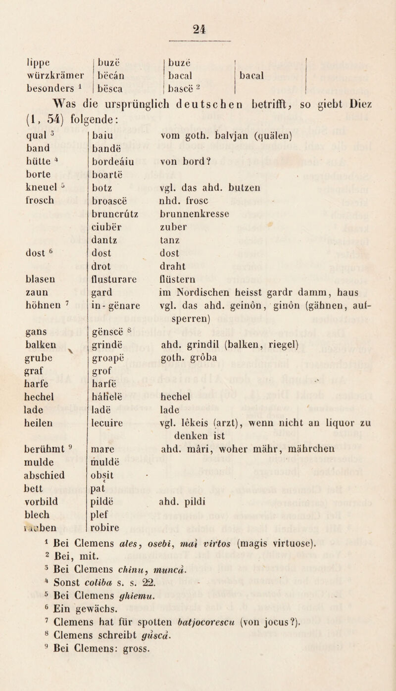 lippe buze buze würzkrämer becän bacal bacal besonders 1 besca basce 2 Was die ursprünglich deutschen betrifft, so giebt Diez (1, 54) folgende: quäl 3 baiu vom goth. balvjan (quälen) band bande hütte 4 bordeaiu von bord? borte boarte kneuel 5 botz vgl. das ahd. butzen froseh broasce nhd. frosc bruncrütz brunnenkresse ciuber zuber dantz tanz dost 6 dost dost drot draht blasen flusturare flüstern zaun gard im Nordischen heisst gardr dämm, haus höhnen 7 in - genare vgl. das ahd. geinön, ginön (gähnen, aul¬ sperren) gans gensce 8 balken grinde ahd. grindil (balken, riegel) grübe groape goth. gröba graf grof harfe harfe hechel häh'ele hechel lade lade lade heilen lecuire vgl. lekeis (arzt), wenn nicht an liquor zu denken ist berühmt 9 mare ahd. märi, woher mähr, mährchen mulde mulde abschied obsit c bett pat Vorbild pilde ahd. pildi blech plef iA^ben robire 1 Bei Clemens ales, osebi, mal virtos (magis virtuose). 2 Bei, mit. 3 Bei Clemens chinu, muncä. 4 Sonst cofa’fo» St s. 22. 5 Bei Clemens ghiemu. 6 Ein gewächs. 7 Clemens hat für spotten batjocorescu (von jocus?). 8 Clemens schreibt gilscä. 9 Bei Clemens: gross.