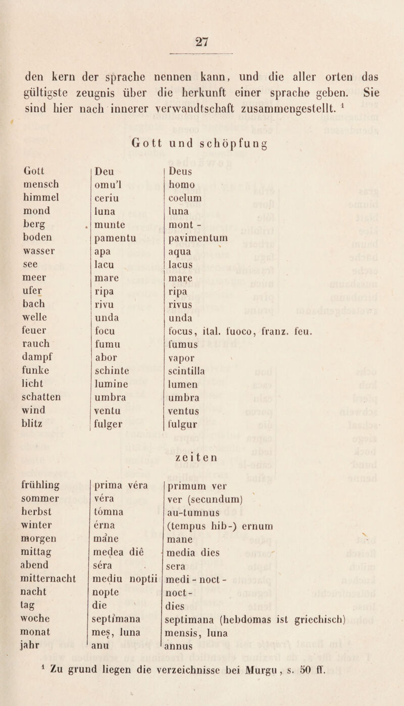 den kern der spräche nennen kann, und die aller orten das gültigste zeugnis über die herkunft einer spräche geben. Sie sind hier nach innerer Verwandtschaft zusarnmengestellt. 1 Gott und Schöpfung Gott Deu Deus mensch omu’l homo himmel ceriu coelum mond luna luna berg munte mont - boden pamentu pavimentum wasser apa aqua see lacu lacus meer mare mare ufer ripa ripa bach rivu rivus welle unda unda teuer focu focus, ilal. luoco, franz. feu. rauch fumu iümus dampf abor vapor funke schinte scintilla licht lumine lumen schatten umbra umbra wind ventu ventus blitz fulger fulgur Zeiten frühling prima vera primum ver sommer vera ver (secundum) herbst tömna au-tumnus winter erna (tempus hib -) ernurn morgen mane mane mittag medea die media dies abend sera sera mitternacht mediu noptii medi - noct - nacht nopte noct- tag die dies woche septfmana septimana (hebdomas ist griechisch) monat mes, luna mensis, luna jahr anu annus 1 Zu grund liegen die Verzeichnisse bei Murgu, s. 50 ff.