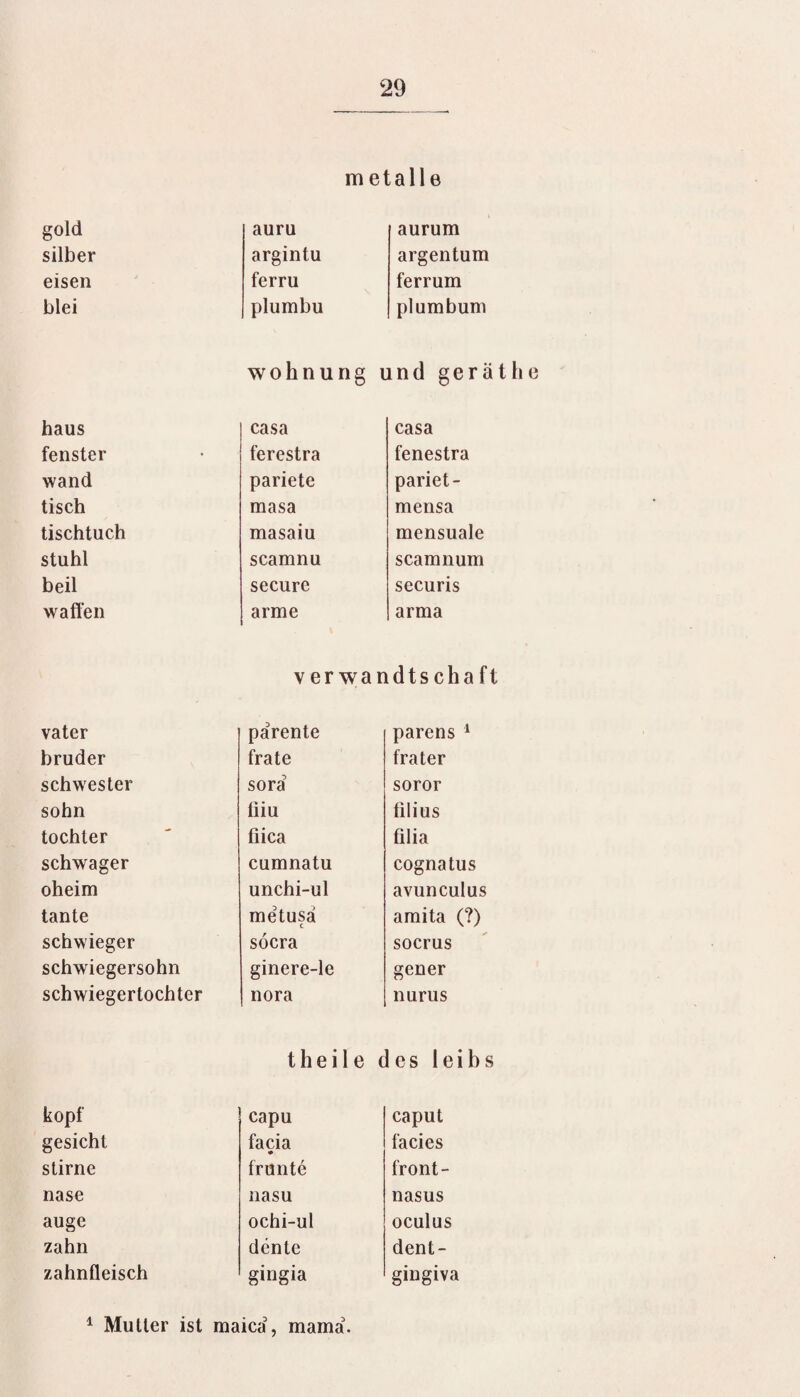 metalle gold auru aurum silber argintu argentum eisen ferru ferrum blei plumbu plumbum wohnung und gerä haus casa casa fenster ferestra fenestra wand pariete pariet- tisch masa mensa tischtuch masaiu mensuale Stuhl scamnu scamnum beil secure securis waffen arme arma Verwandtschaft vater parente parens 1 bruder frate frater Schwester sora soror sohn fiiu filius tochter fiica filia Schwager cumnatu cognatus oheim unchi-ul avunculus tante metusä c amita (?) schwieger söcra socrus Schwiegersohn ginere-le gener Schwiegertochter nora nurus theile des leibs köpf capu caput gesicht facia * facies stirne frunte front - nase na su nasus äuge ochi-ul oculus zahn dentc dent- Zahnfleisch gingia gingiva 1 Mutier ist raaica, mama.