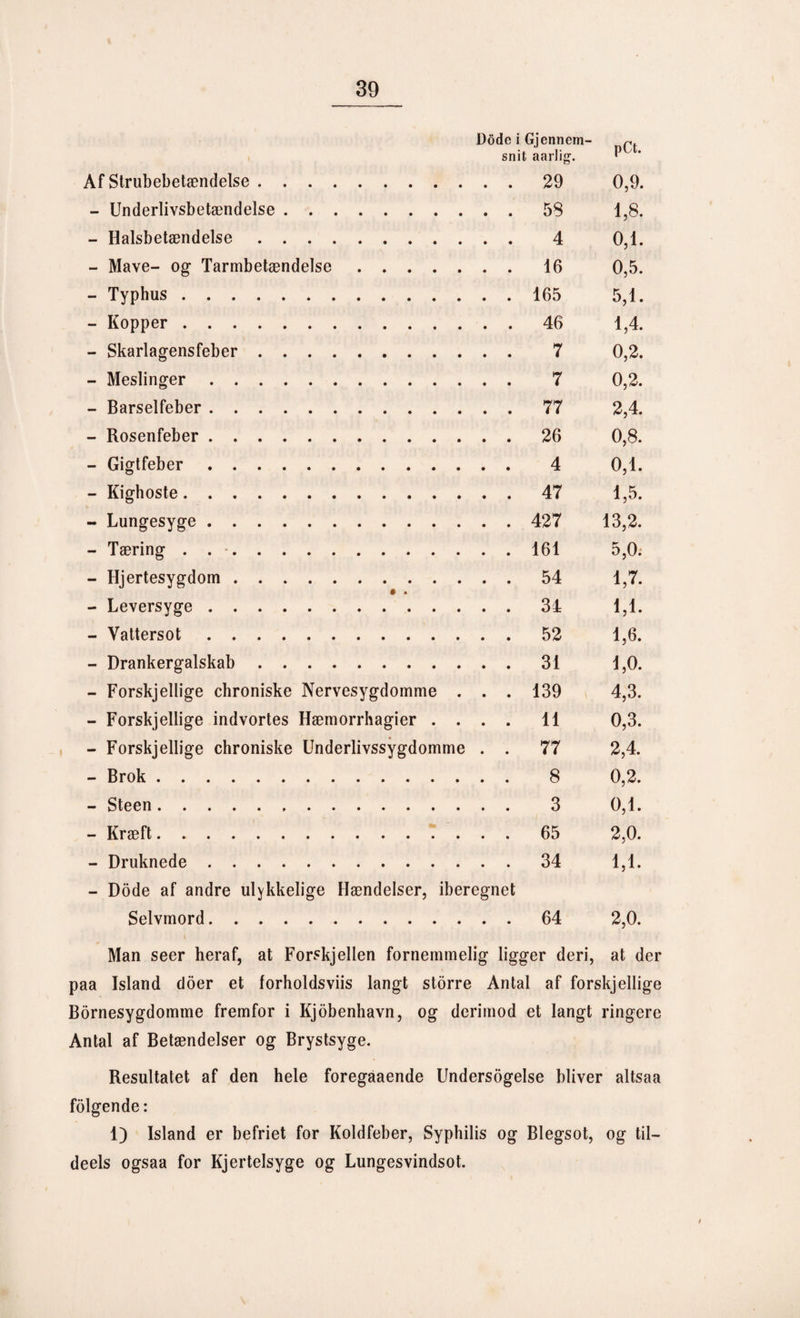 Dode i Gjennem- r snit aarlig. P Af Strubebetændelse. 29 0,9. - Underlivsbetændelse.58 1,8. - Halsbetændelse. 4 0,1. - Mave- og- Tarmbetændelse.16 0,5. - Typhus. 165 5,1. - Kopper.46 1,4. - Skarlagensfeber. 7 0,2. - Meslinger. 7 0,2. - Barselfeber. 77 2,4. - Rosenfeber. 26 0,8. - Gigtfeber. 4 0,1. - Kighoste.47 1,5. - Lungesyge. 427 13,2. - Tæring . . •.161 5,0. - Hjertesygdom.54 1,7. • . - Leversyge.34 1,1. - Vattersot.52 1,6. - Drankergalskab.31 1,0. - Forskjellige chroniske Nervesygdomme . . . 139 4,3. - Forskjellige indvortes Hæmorrhagier .... 11 0,3. - Forskjellige chroniske Underlivssygdomme . . 77 2,4. - Brok. 8 0,2. - Steen. 3 0,1. - Kræft. 65 2,0. - Druknede.34 1,1. - Dode af andre ulykkelige Hændelser, iberegnet Selvmord. 64 2,0. Man seer heraf, at Forskjellen fornemmelig ligger deri, at der paa Island doer et forholdsviis langt storre Antal af forskjellige Børnesygdomme fremfor i Kjobenhavn, og derimod et langt ringere Antal af Betændelser og Brystsyge. Resultatet af den hele foregaaende Undersøgelse bliver altsaa følgende: 1) Island er befriet for Koldfeber, Syphilis og Blegsot, og til¬ deels ogsaa for Kjertelsyge og Lungesvindsot.