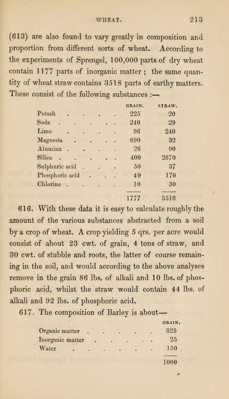 (613) are also found to vary greatly in composition and proportion from different sorts of wheat. According to the experiments of Sprengel, 100,000 parts of dry wheat contain 1177 parts of inorganic matter ; the same quan¬ tity of wheat straw contains 3518 parts of earthy matters. These consist of the following substances — GRAIN. STRAW. Potash .... 225 20 Soda . . . . 240 29 Lime .... 96 240 Magnesia . . . . 690 32 Alumina .... 26 90 Silica . . ... 400 2870 Sulphuric acid . 50 37 Phosphoric acid 40 170 Chlorine .... 10 30 1777 3518 616. With these data it is easy to calculate roughly the amount of the various substances abstracted from a soil by a crop of wheat. A crop yielding 5 qrs. per acre would consist of about 23 cwt. of grain, 4 tons of straw, and 30 cwt. of stubble and roots, the latter of course remain¬ ing in the soil, and would according to the above analyses remove in the grain 86 lbs. of alkali and 10 lbs. of phos¬ phoric acid, whilst the straw would contain 44 lbs. of alkali and 92 lbs. of phosphoric acid. 617. The composition of Barley is about— GRAIN. Organic matter. 825 Inorganic matter . .... 25 Water ...... 150 1000