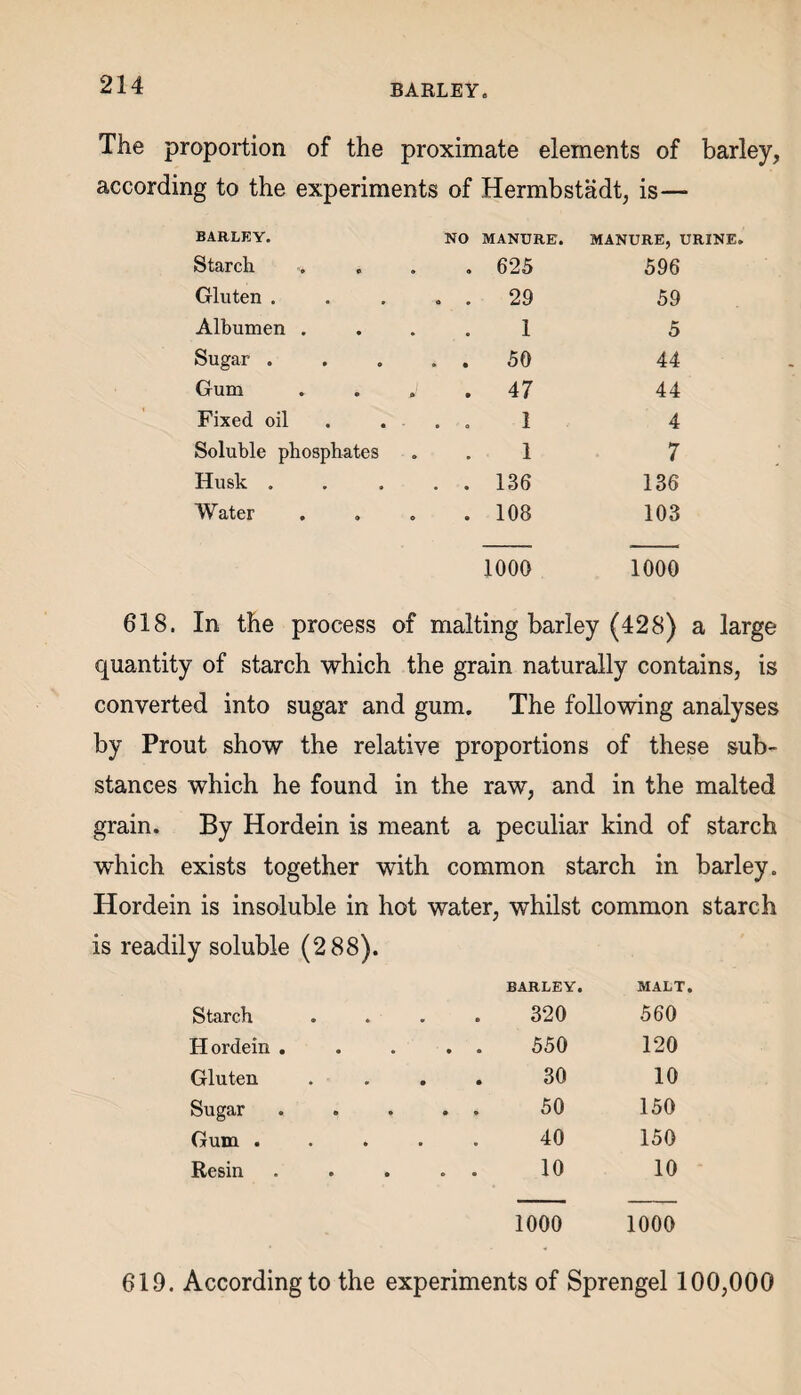 BARLEY, The proportion of the proximate elements of barley, according to the experiments of Hermbstadt, is—* BARLEY. NO MANURE. MANURE, URINE. Starch • a 625 596 Gluten . O o 29 59 Albumen . • • 1 5 Sugar . • • 50 44 Gum »' • 47 44 Fixed oil • a 1 4 Soluble phosphates o • 1 7 Husk . • » 136 136 Water © 0 108 103 1000 1000 618. In the process of malting barley (428) a large quantity of starch which the grain naturally contains, is converted into sugar and gum. The following analyses by Prout show the relative proportions of these sub¬ stances which he found in the raw, and in the malted grain. By Hordein is meant a peculiar kind of starch which exists together with common starch in barley. Hordein is insoluble in hot water, whilst common starch is readily soluble (288). BARLEY. MALT. Starch 320 560 Hordein .... 550 120 Gluten 30 10 Sugar .... 50 150 Gum .... 40 150 Resin • © • © 10 10 1000 1000 619. According to the experiments of Sprengel 100,000