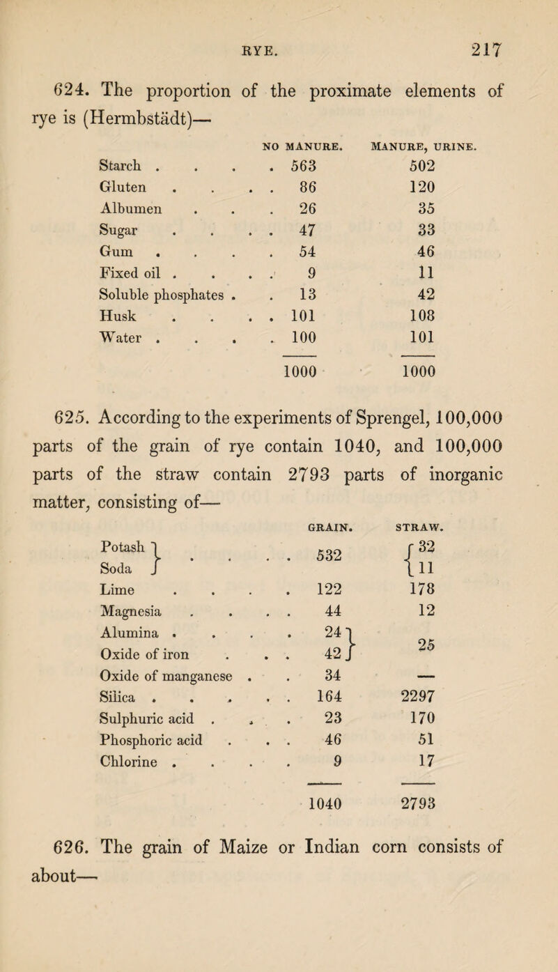 624. The proportion of the proximate elements of rye is (Hermbstadt)— NO MANURE. MANURE, URINE. Starch . 563 502 Gluten • 86 120 Albumen 26 35 Sugar • • 47 33 Gum 54 46 Fixed oil . • • 9 11 Soluble phosphates . 13 42 Husk • • 101 108 Water . . . 100 101 1000 1000 625. According to the experiments of Sprengel, 100,000 parts of the grain of rye contain 1040, and 100,000 parts of the straw contain 2793 parts of inorganic matter, consisting of— GRAIN. STRAW. Potash ~1 . 532 r 32 Soda J ill Lime . 122 178 Magnesia 44 12 Alumina . 241 Oxide of iron 42 J 25 Oxide of manganese . 34 — Silica .... . 164 2297 Sulphuric acid . . 23 170 Phosphoric acid 46 51 Chlorine . 9 17 1040 2793 626. The grain of Maize or Indian corn consists of about—