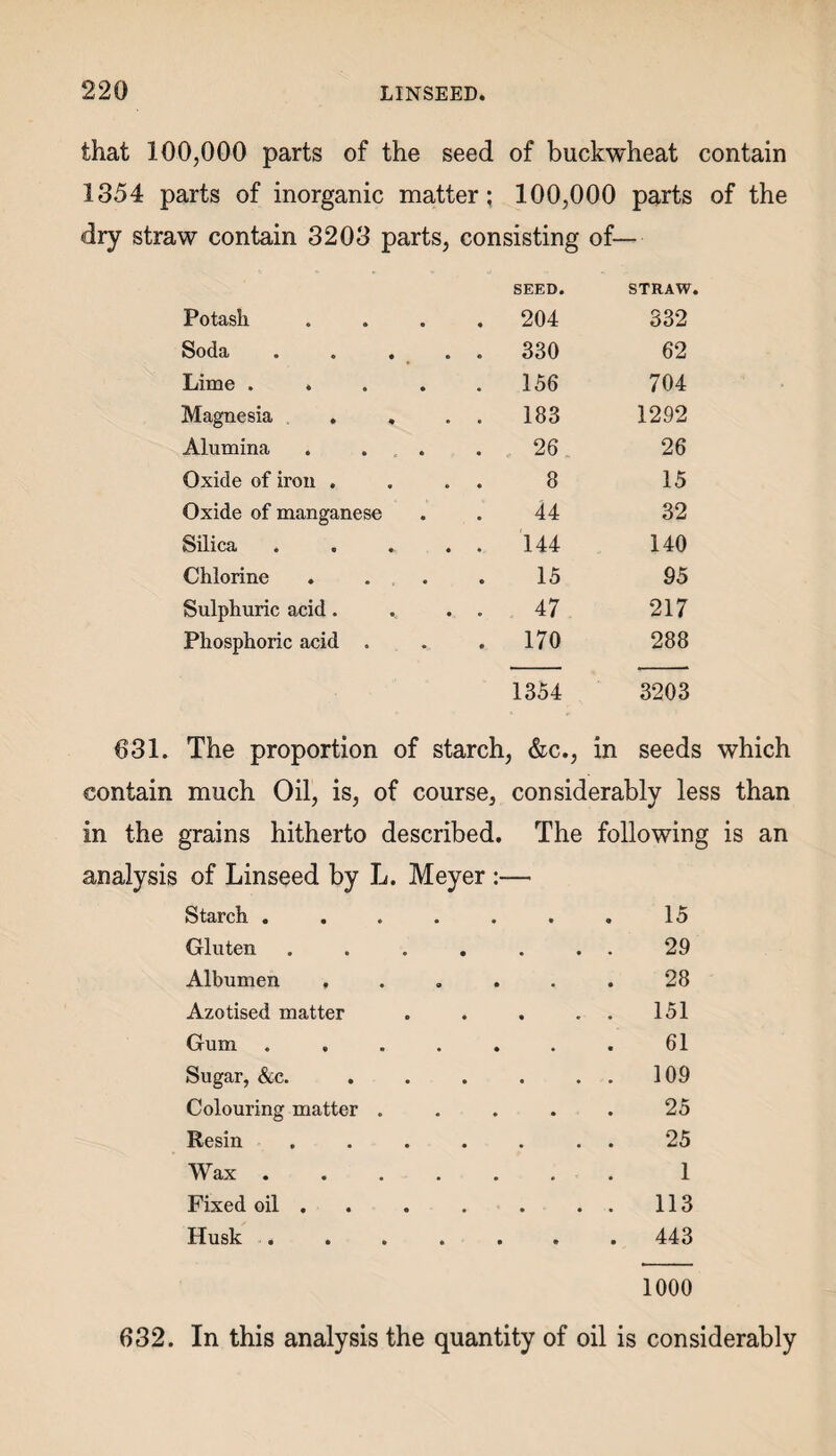 that 100,000 parts of the seed of buckwheat contain 1354 parts of inorganic matter; 100,000 parts of the dry straw contain 3203 parts, consisting of— SEED. STRAW. Potash .... 204 332 Sodci • « « • • 330 62 Lime ..... 156 704 Magnesia . . . . 183 1292 Alumina . . 26 26 Oxide of iron . . . . 8 15 Oxide of manganese 44 32 Silica . . . . . 144 140 Chlorine .... 15 95 Sulphuric acid. .. . . 47 217 Phosphoric acid . 170 288 1354 3203 631. The proportion of starch, &c., in seeds which contain much Oil, is, of course, considerably less than in the grains hitherto described. The following is an analysis of Linseed by L. Meyer :— Starch ....... 15 Gluten ....... 29 Albumen ...... 28 Azotised matter . . . . . 151 Gum . . . . . . . 61 Sugar, &c. . . . . ..109 Colouring matter . . . . . 25 Resin ....... 25 Wax ....... 1 Fixed oil . . . . . . . 113 Husk . . . . . . . 443 1000 632. In this analysis the quantity of oil is considerably