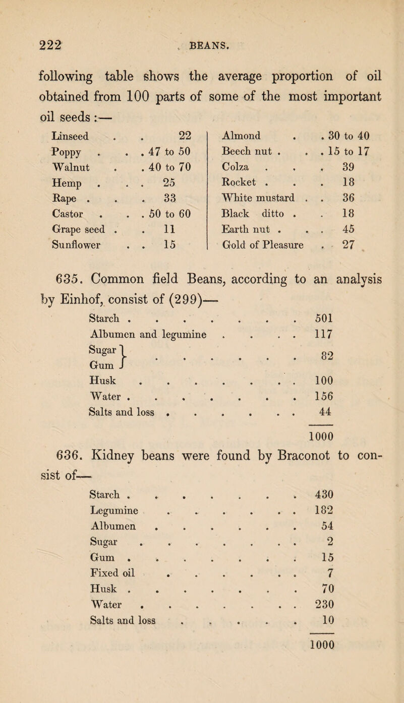 following table shows the average proportion of oil obtained from 100 parts of some of the most important oil seeds:— Linseed 22 Almond . 30 to 40 Poppy . . . 47 to 50 Beech nut . . 15 to 17 Walnut 40 to 70 Colza 39 Hemp . . . 25 Rocket . 18 Rape . 33 White mustard . 36 Castor . . . 50 to 60 Black ditto . 18 Grape seed . 11 Earth nut . 45 Sunflower . . 15 Gold of Pleasure 27 635. Common field Beans, according to an analysis by Einhof, consist of (299)- Starch . • • • • 501 Albumen and legumine • • • • 117 Sugar 1 • • • • • • 82 Gum J Husk • • • • • • 100 Water . • * • • • • 156 Salts and loss . • • • « 44 1000 636. Kidney beans were found by Braconot to con¬ sist of—• Starch ....... 430 Legumine . . . . . . 182 Albumen ...... 54 Sugar ....... 2 Gum . . . . . . . 15 Fixed oil ...... 7 Husk . . . . . . . 70 Water ....... 230 Salts and loss . . . . . 10 1000