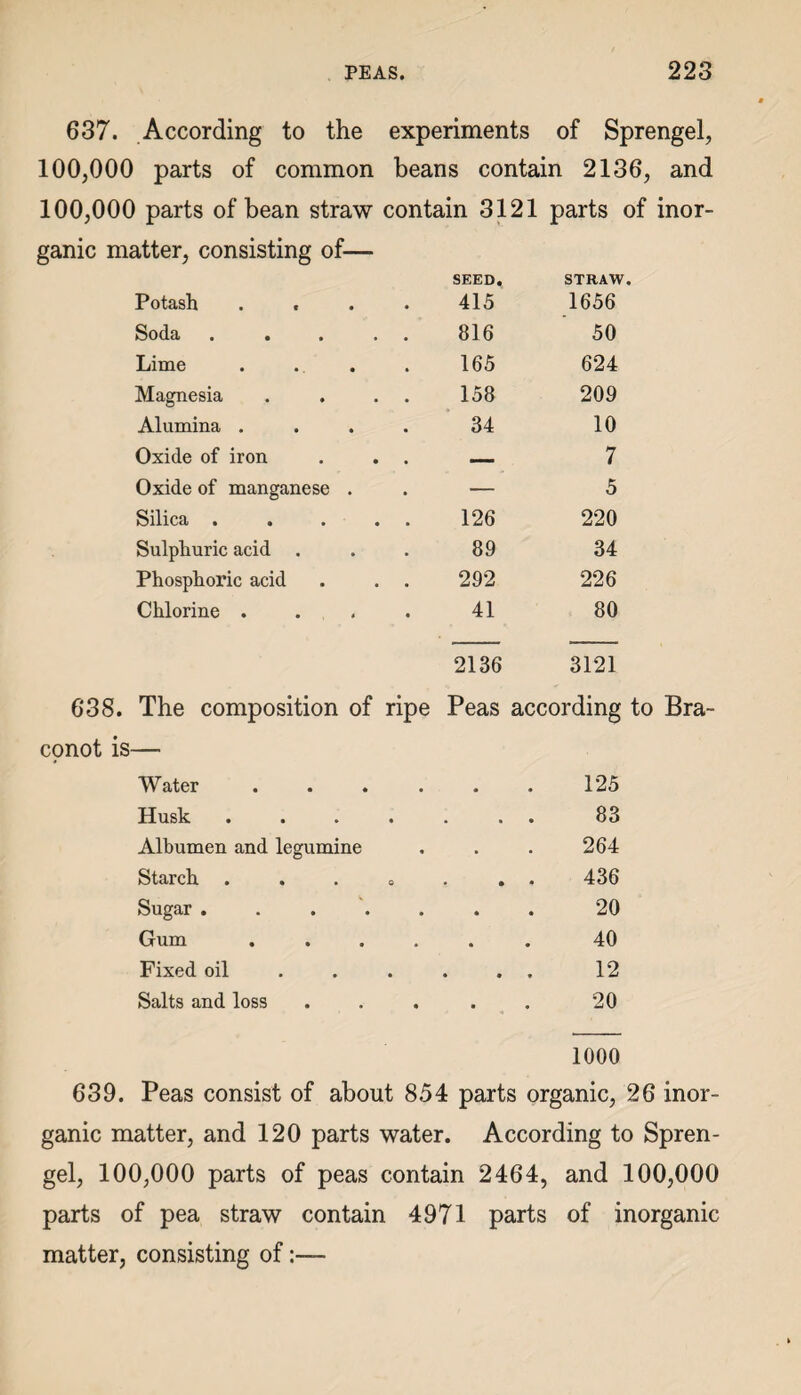 637. According to the experiments of Sprengel, 100,000 parts of common beans contain 2136, and 100,000 parts of bean straw contain 3121 parts of inor¬ ganic matter, consisting of— Potash .... SEED. 415 STRAW. 1656 Soda . . . . . 816 50 Lime .... 165 624 Magnesia . . . . 158 209 Alumina .... 34 10 Oxide of iron . . . — 7 Oxide of manganese . — 5 Silica . .... 126 220 Sulphuric acid 89 34 Phosphoric acid . . . 292 226 Chlorine .... 41 80 2136 3121 The composition of ripe Peas according — Water .... 125 Husk .... • 83 Albumen and legumine . 264 Starch . • ® 436 Sugar ..... • 20 Gum .... • 40 Fixed oil • • 12 Salts and loss ■ * » 20 1000 Peas consist of about 854 parts organic, 5 ganic matter, and 120 parts water. According to Spren¬ gel, 100,000 parts of peas contain 2464, and 100,000 parts of pea straw contain 4971 parts of inorganic matter, consisting of:—