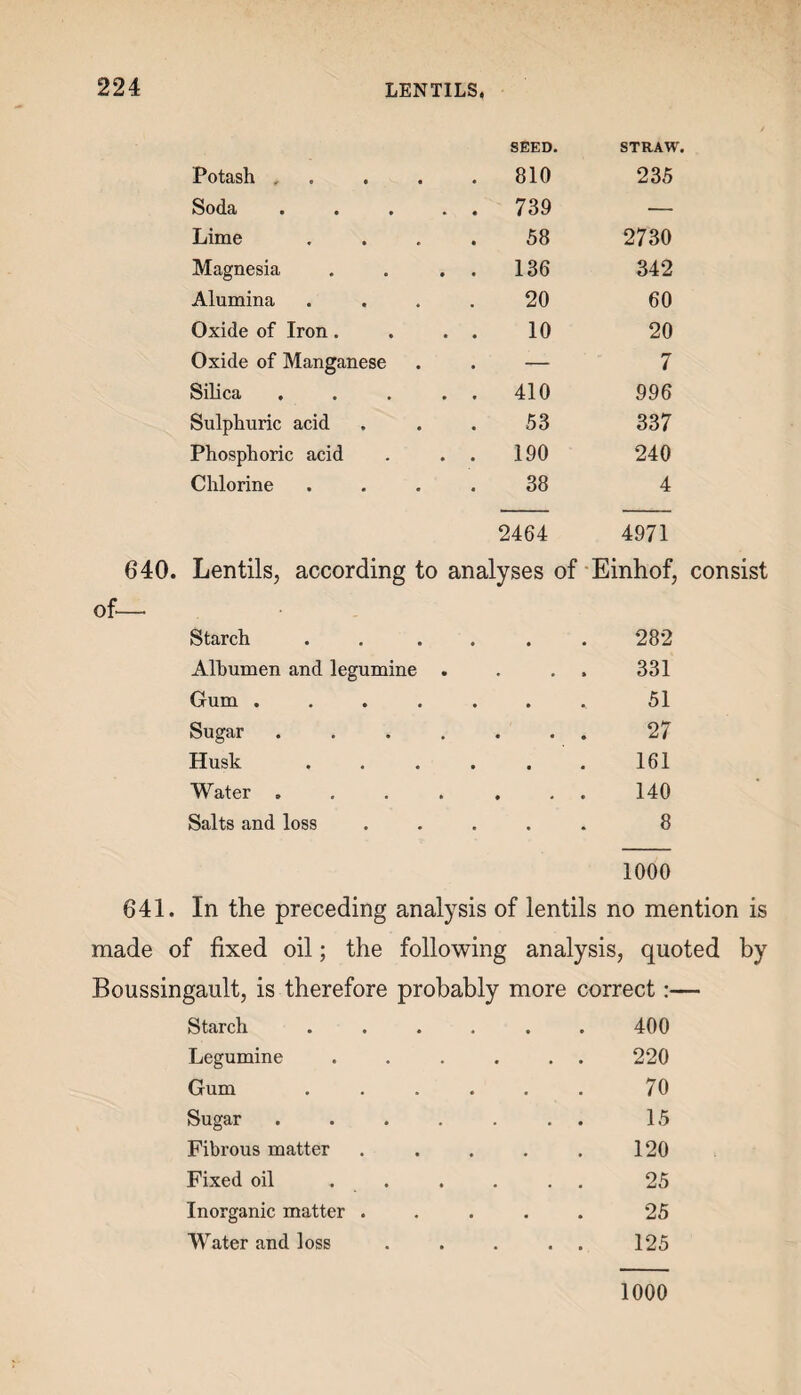 SEED. STRAW. Potash , . 810 235 Soda • • • » 739 — Lime 58 2730 Magnesia 136 342 Alumina 20 60 Oxide of Iron. 10 20 Oxide of Manganese — 7 Silica .... 410 996 Sulphuric acid 53 337 Phosphoric acid 190 240 Chlorine 38 4 2464 4971 Lentils, according to analyses of Einhof, consist Starch • • • • • 282 Albumen and legumine . « • 331 Gum .... • • 51 Sugar .... * • 27 Husk • • 161 Water .... • * 140 Salts and loss • ft 8 1000 641. In the preceding analysis of lentils no mention is made of fixed oil; the following analysis, quoted by Boussingault, is therefore probably more correct:— Starch ...... 400 Legumine . . . . . . 220 Gum . . . . . . 70 Sugar . . . . . . . 15 Fibrous matter . . . . . 120 Fixed oil . . . . . 25 Inorganic matter ..... 25 Water and loss . . . . . 125 1000