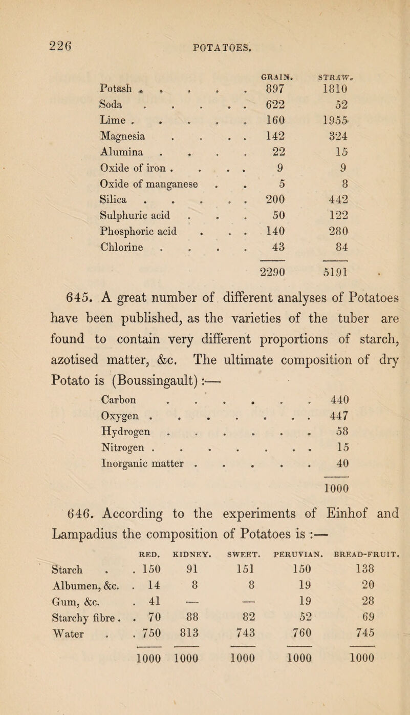 Potash * , GRAIN. . 897 STRAW. 1810 Soda . . 622 52 Lime .... . 160 1955’ Magnesia . . 142 324 Alumina 22 15 Oxide of iron . . . 9 9 Oxide of manganese 5 8 Silica . . 200 442 Sulphuric acid 50 122 Phosphoric acid . . 140 280 Chlorine 43 84 2290 5191 645. A great number of different analyses of Potatoes have been published, as the varieties of the tuber are found to contain very different proportions of starch, azotised matter, &c. The ultimate composition of dry Potato is (Boussingault):—- Carbon » 440 Oxygen . • • • • 447 Hydrogen • » • • 58 Nitrogen . • . • • 15 Inorganic matter . • • • • 40 1000 646. According to the experiments of Einhof and Lampadius the composition of Potatoes is RED. KIDNEY. SWEET. PERUVIAN. BREAD-FRUIT. Starch . .150 91 151 150 138 Albumen, &c. .14 8 8 19 20 Gum, &c. .41 — — 19 28 Starchy fibre . . 70 88 82 52 69 Water . .750 813 743 760 745 1000 1000 1000 1000 1000