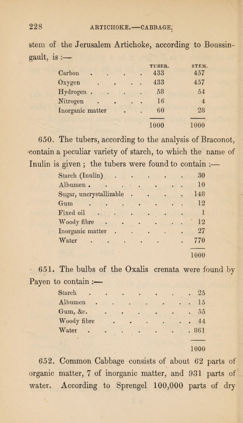 $ stem of the Jerusalem Artichoke , according to Boussin- gault, is :— TUBER. STEM. Carbon .... 433 457 Oxygen . . . . 433 457 Hydrogen .... 53 54 Nitrogen . . . . 16 4 Inorganic matter 60 28 1000 1000 650. The tubers, according to the analysis of Braconot, contain a peculiar variety of starch, to which the name of Inulin is given ; the tubers were found to contain ;—• Starch (Inulin) • • 30 Albumen .... • • • 10 Sugar, uncrystallizable . « « 148 Gum .... • • • 12 Fixed oil « » 1 Woody fibre • • • 12 Inorganic matter . * 27 Water .... • 770 1000 651. The bulbs of the Oxalis crenata were found by Payen to contain :—- Starch .... » * 25 Albumen . . . . • ® 15 Gum, &c. • • 55 Woody fibre • • 44 Water .... • • • 861 1000 052. Common Cabbage consists of about 62 parts of organic matter, 7 of inorganic matter, and 931 parts of water. According to Sprengel 100,000 parts of dry