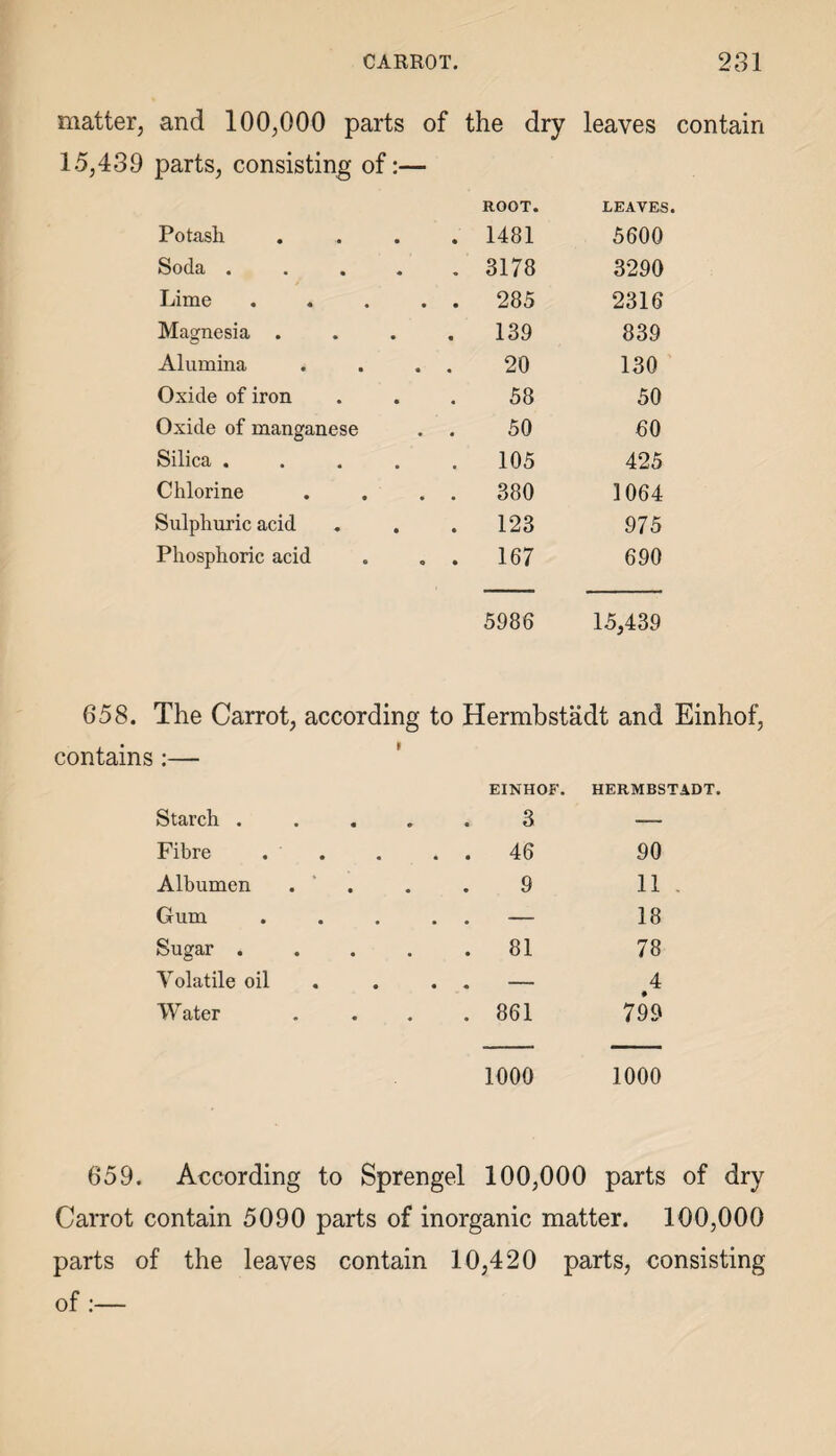 matter, and 100,000 parts of the dry leaves contain parts, consisting of:— ROOT. LEAVES. Potash .... 1481 5600 Soda ..... 3178 3290 Lime ... . . 285 2316 Magnesia .... 139 839 Alumina . . . 20 130 Oxide of iron 58 50 Oxide of manganese . . 50 60 Silica ..... 105 425 Chlorine . . . 380 1064 Sulphuric acid 123 975 Phosphoric acid . . . 167 690 5986 15,439 658. The Carrot, according to Hermbstadt and Einhof, contains:— Starch . EINHOF. 3 HERMBSTADT. Fibre . . . . 46 90 Albumen 9 11 Gum . . — 18 Sugar . . 81 78 Volatile oil • « 4 Water . 861 799 1000 1000 659. According to Sprengel 100,000 parts of dry Carrot contain 5090 parts of inorganic matter. 100,000 parts of the leaves contain 10,420 parts, consisting of:—