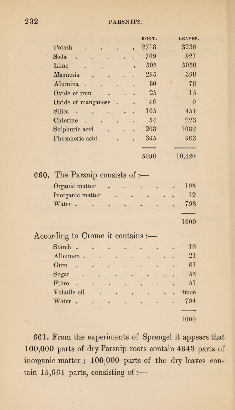 ROOT. LEAVES Potash .... 2718 3236 Soda • o • • * 709 921 Lime .... 505 5050 Magnesia . . . . 295 398 Alumina .... 30 78 Oxide of iron 25 15 Oxide of manganese . 46 0 Silica . . . . 105 454 Chlorine .... 54 223 Sulphuric acid 208 1082 Phosphoric acid 395 963 5090 10,420 660. The Parsnip consists of • Organic matter • • . 195 Inorganic matter o • 12 Water .... 9 © . 793 1000 According to Crome it contains :— Starch .... O • 18 Albumen .... • • 21 Gum .... 6 • 61 Sugar .... 9 © 55 Fibre .... • * 51 Volatile oil • • . trace Water .... • • . 794 1000 661. From the experiments of Sprengel it appears that 100,000 parts of dry Parsnip roots contain 4643 parts of inorganic matter ; 100,000 parts of the dry leaves con¬ tain 15,661 parts, consisting of:—