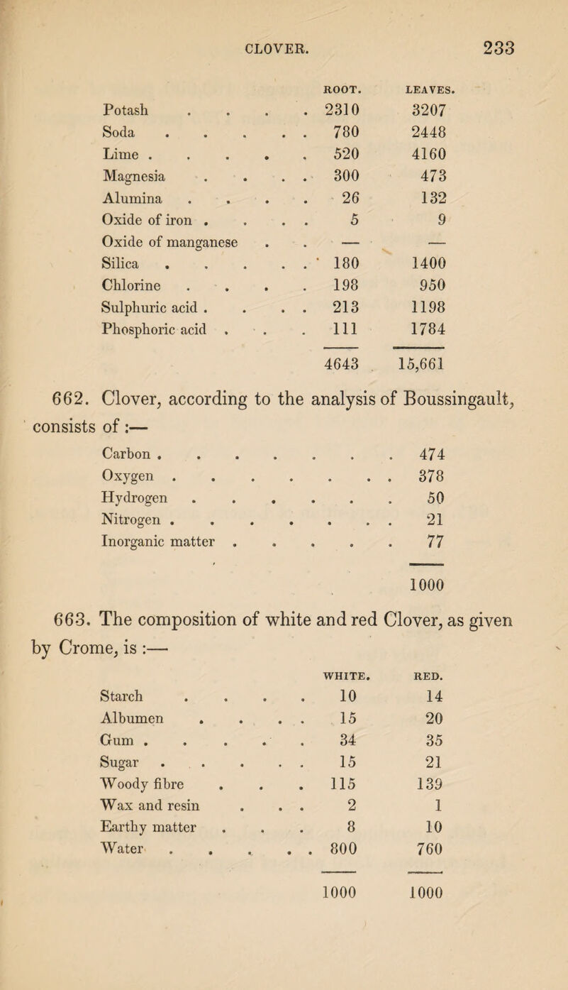 ROOT. LEAVES. Potash . 2310 3207 Sodfi • • • • • 780 2448 Lime ..... 520 4160 Magnesia . . . . 300 473 Alumina . 26 132 Oxide of iron . . . 5 9 Oxide of manganese — — Silica . . . . . • 180 1400 Chlorine . 198 950 Sulphuric acid . . . . 213 1198 Phosphoric acid . 111 1784 4643 15,661 662. Clover, according to the consists of:— analysis of Boussingault, Carbon .... • • . 474 Oxygen .... • • . 378 Hydrogen • • 50 Nitrogen .... • • 21 Inorganic matter . • • 77 1000 663. The composition of white and red Clover, as given by Crome, is :— WHITE. RED. Starch 10 14 Albumen . . 15 20 Gum . . . 34 35 Sugar . . 15 21 Woody fibre . 115 139 Wax and resin . . 2 1 Earthy matter 8 10 Water . . 800 760 1000 1000