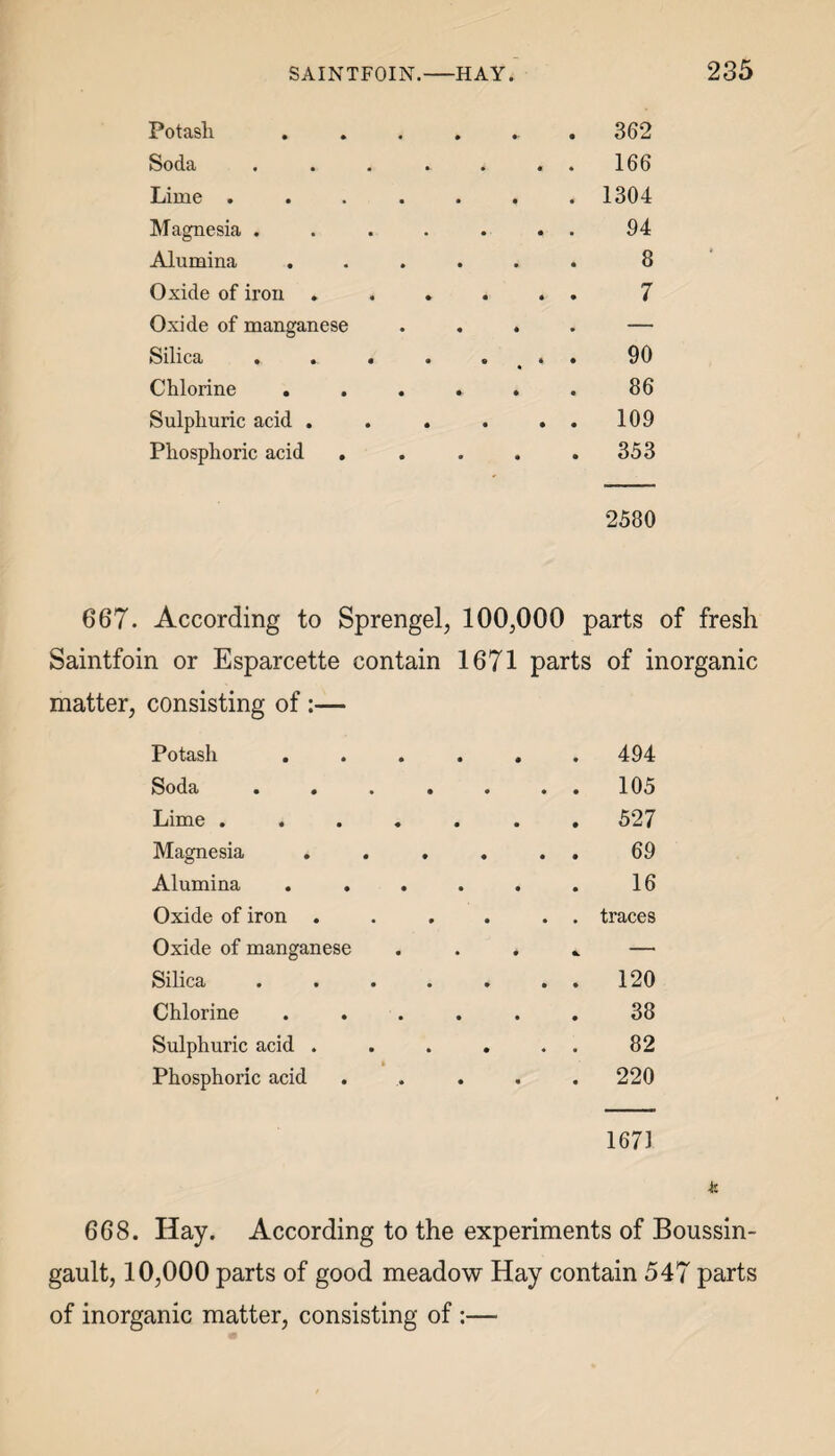 Potash ...... 362 Soda . . . . . .. 166 Lime ....... 1304 Magnesia ....... 94 Alumina ...... 8 Oxide of iron ...... 7 Oxide of manganese .... — Silica . . . . . < . . 90 Chlorine ...... 86 Sulphuric acid . . . . . . 109 Phosphoric acid . . . . .353 2580 667. According to Sprengel, 100,000 parts of fresh Saintfoin or Esparcette contain matter, consisting of:— 1671 parts of inorganic Potash . 494 SodR • • • • . . 105 Lime .... . 527 Magnesia . . . . . 69 Alumina 16 Oxide of iron . . . . traces Oxide of manganese • • 4 Silica .... . . 120 Chlorine 38 Sulphuric acid . . . 82 Phosphoric acid . 220 1671 668. Hay. According to the experiments of Boussin- gault, 10,000 parts of good meadow Hay contain 547 parts of inorganic matter, consisting of :—