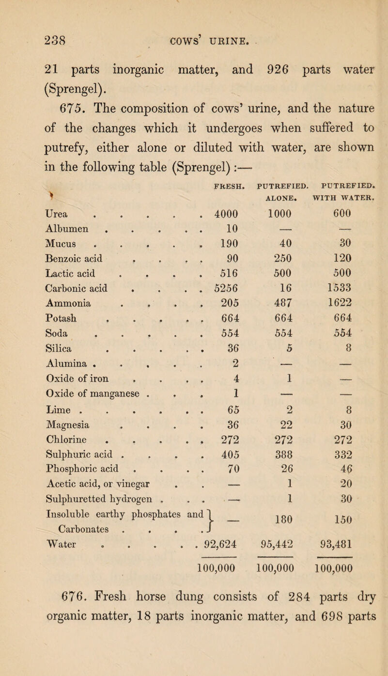 21 parts inorganic matter, and 926 parts water (Sprengel). 675. The composition of cows’ urine, and the nature of the changes which it undergoes when suffered to putrefy, either alone or diluted with water, are shown in the following table (Sprengel):— > FRESH. PUTREFIED. PUTREFIED. ALONE. WITH WATER. Urea .... . 4000 1000 600 Albumen . . 10 — — Mucus .... . 190 40 30 Benzoic acid . . 90 250 120 Lactic acid . 516 500 500 Carbonic acid . . 5256 16 1533 Ammonia . 205 487 1622 Potasb . . 664 664 664 Soda .... . 554 554 554 Silica . . 36 5 8 Alumina .... 2 — — Oxide of iron . . 4 1 — Oxide of manganese . 1 — — Lime .... . . 65 2 8 Magnesia 36 22 30 Chlorine . . 272 272 272 Sulphuric acid . . 405 388 332 Phosphoric acid . . 70 26 46 Acetic acid, or vinegar . — 1 20 Sulphuretted hydrogen . . . ■ — 1 30 Insoluble earthy phosphates Carbonates and 180 150 W ater . . 92,624 95,442 93,481 100,000 100,000 100,000 676. Fresh horse dung consists of 284 parts dry organic matter, 18 parts inorganic matter, and 698 parts