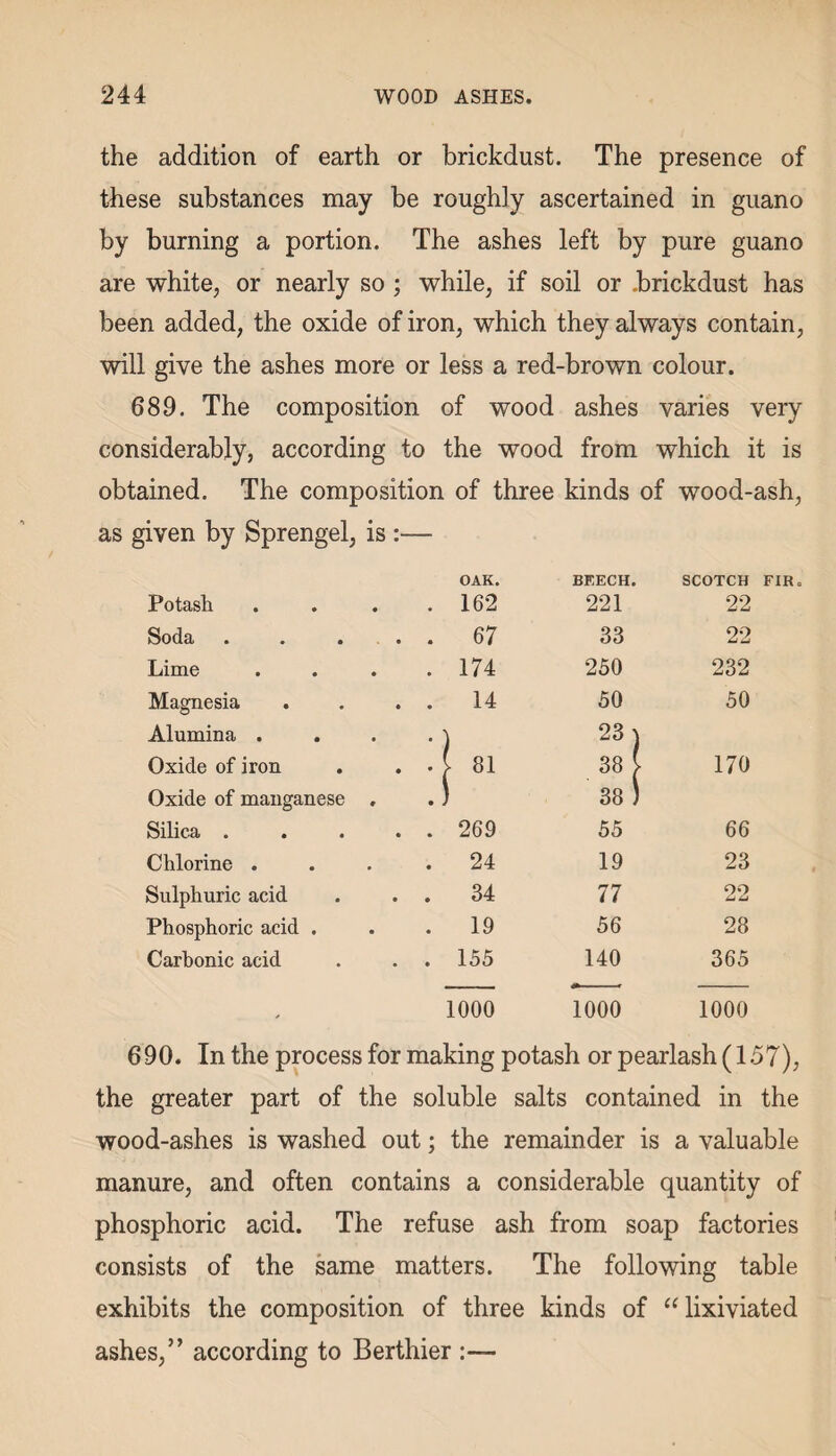 the addition of earth or brickdust. The presence of these substances may be roughly ascertained in guano by burning a portion. The ashes left by pure guano are white, or nearly so ; while, if soil or .brickdust has been added, the oxide of iron, which they always contain, will give the ashes more or less a red-brown colour. 689. The composition of wood ashes varies very considerably, according to the wood from which it is obtained. The composition of three kinds of wood-ash, as given by Sprengel, is :— OAK. BEECH. SCOTCH Potash . 162 221 22 Soda • • • • . 67 33 22 Lime . 174 250 232 Magnesia . 14 50 50 Alumina . • ) 23 t Oxide of iron . 81 38 | 170 Oxide of manganese , .) 38 ) Silica .... . 269 55 66 Chlorine . . 24 19 23 Sulphuric acid . 34 77 22 Phosphoric acid . . 19 56 28 Carbonic acid . 155 140 365 1000 1000 1000 690. In the process for making potash or pearlash(157), the greater part of the soluble salts contained in the wood-ashes is washed out; the remainder is a valuable manure, and often contains a considerable quantity of phosphoric acid. The refuse ash from soap factories consists of the same matters. The following table exhibits the composition of three kinds of “ lixiviated ashes,” according to Berthier :—