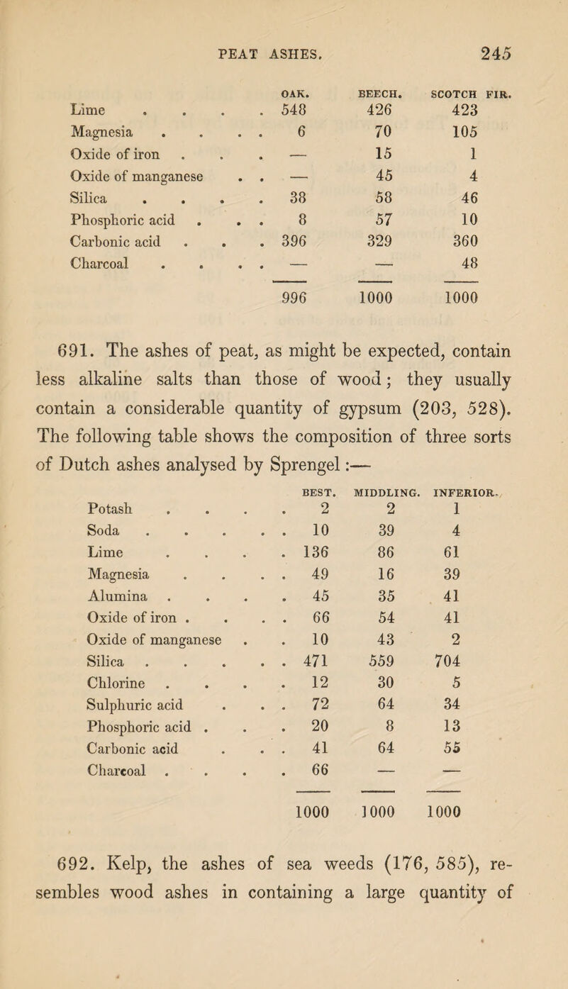 OAK. BEECH. SCOTCH FIR. Lime . 548 426 423 Magnesia . . 6 70 105 Oxide of iron • • 15 1 Oxide of manganese • • 45 4 Silica . 38 58 46 Phosphoric acid . . 8 57 10 Carbonic acid . 396 329 360 Charcoal • 0 — 48 996 1000 1000 691. The ashes of peat, as might be expected, contain less alkaline salts than those of wood; they usually contain a considerable quantity of gypsum (203, 528). The following table shows the composition of three sorts of Dutch ashes analysed by Sprengel Potash BEST. 2 MIDDLING. 2 INFE 1 Soda • • • » 10 39 4 Lime 136 86 61 Magnesia 49 16 39 Alumina 45 35 41 Oxide of iron . 66 54 41 Oxide of manganese 10 43 2 Silica .... 471 559 704 Chlorine 12 30 5 Sulphuric acid 72 64 34 Phosphoric acid . 20 8 13 Carbonic acid 41 64 55 Charcoal . . 66 — — 1000 1000 1000 692. Kelp, the ashes of sea weeds (176, 585), re¬ sembles wood ashes in containing a large quantity of