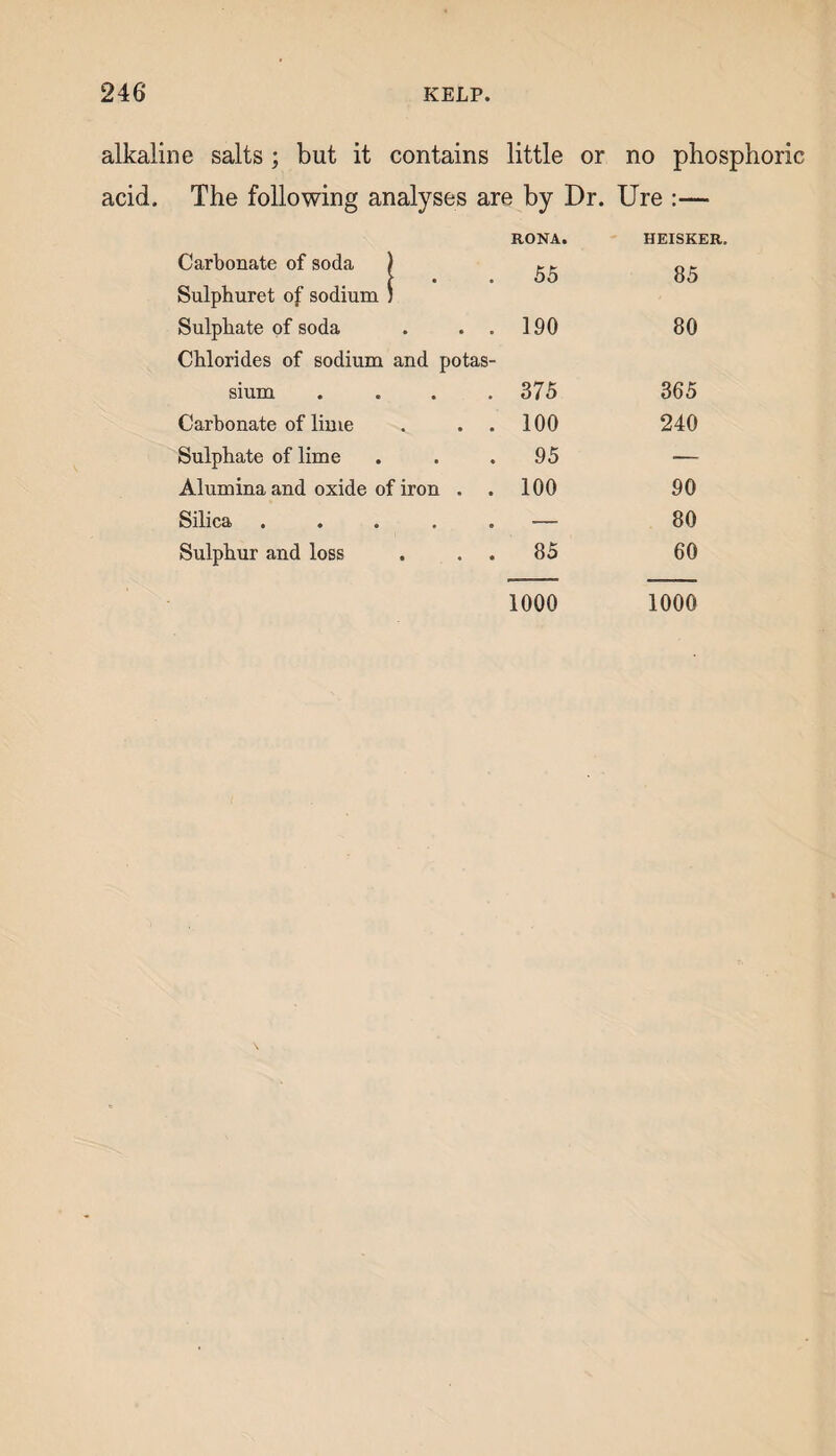 alkaline salts; but it contains little or no phosphoric acid. The following analyses are by Dr. Ure :— Carbonate of soda ) RONA. 55 HEISKER. 85 Sulpburet of sodium 5 Sulphate of soda . . . 190 80 Chlorides of sodium and potas¬ sium .... 375 365 Carbonate of lime 100 240 Sulphate of lime 95 — Alumina and oxide of iron . 100 90 Silica ..... ■—- 80 Sulphur and loss 85 60 1000 1000