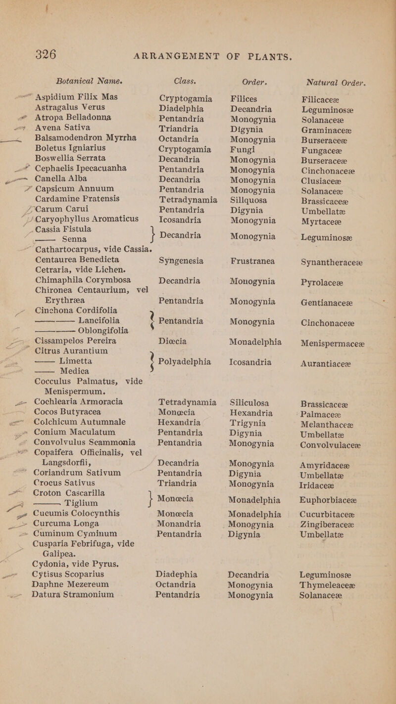Botanical Name. Class. Aspidium Filix Mas Cryptogamia Astragalus Verus Diadelphia Atropa Belladonna Pentandria Avena Sativa Triandria Balsamodendron Myrrha Octandria Boletus Igniarius Cryptogamia Boswellia Serrata Decandria Cephaelis Ipecacuanha Pentandria Canella Alba Decandria ‘ Capsicum Annuum Pentandria Cardamine Fratensis Tetradynamia /-Carum Carui Pentandria “7/Caryophyllus Aromaticus Icosandria eee Sari } Decandria ~ Cathartocarpus, vide Cassia. Centaurea Benedicta Syngenesia Cetraria, vide Lichen. Chimaphila Corymbosa Decandria Chironea Centaurium, vel Erythreea Pentandria Cinchona Cordifolia ) Lancifolia Pentandria Oblongifolia § Cissampelos Pereira Dicecia Citrus Aurantium Limetta } Polyadelphia Medica Cocculus Palmatus, vide Menispermum. Cochlearia Armoracia Tetradynamia Cocos Butyracea Monecia Colchicum Autumnale Hexandria ..« Conium Maculatum Pentandria © Convolvulus Seammonia Pentandria * Copaifera Officinalis, vel Langsdorfii, Decandria ’ Coriandrum Sativum Pentandria Crocus Sativus Triandria Croton Cascarilla : ner } Monecia Tiglium Cucumis Colocynthis Moneecia Curcuma Longa Monandria Cuminum Cyminum Pentandria Cusparia Febrifuga, vide Galipea. Cydonia, vide Pyrus. Cytisus Scoparius Diadephia Daphne Mezereum Octandria Datura Stramonium Pentandria Order. Filices Decandria Monogynia Digynia Monogynia Fungi Monogynia Monogynia Monogynia Monogynia Sillquosa Digynia Monogynia Monogynia Frustranea Monogynia Monogynia Monogynia Monadelphia Tcosandria Siliculosa Hexandria Trigynia Digynia Monogynia Monogynia Digynia Monogynia Monadelphia Monadelphia Monogynia Digynia Decandria Monogynia Monogynia Natural Order. Filicaceze Leguminosee Solanaceze Graminacez Burseraceee Fungacese Burseraceze Cinchonacez Clusiaceze Solanaceze Brassicaceze Umbellatze Myrtaceze Leguminosz Synantheracece Pyrolaceze Gentianacese Cinchonacese Menispermaceze Aurantiacez Brassicacez Palmaceze Melanthacez Umbellatze Convolvulaceze Amyridacese Umbellate Tridacez Euphorbiaceze Cucurbitacez Zingiberaceze Umbellate Leguminosze Thymeleacez Solanacece