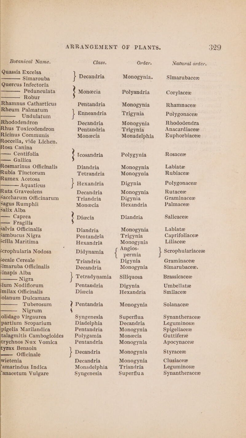 Quassia Excelsa Quercus Infectoria Pedunculata Robur Rhamnus Catharticus Rheum Palmatum Undulatum Rhododendron hus Toxicodendron icinus Communis occella, vide Lichen. osa Canina Gallica ubia Tinctorum umex Acetosa Aquaticus Saccharum Officinarum Sagus Rumphii Salix Alba —— Caprea — Fragilis * Officinalis sambucus Nigra cilla Maritima sinapis Alba Nigra ium Nodifiorum milax Officinalis Olanum Dulcamara Nigrum partium Scoparium pigelia Marilandica talagmitis Cambogioides trychnos Nux Vomica yrax Benzoin Officinale ietenia ‘amarindus Indica anacetum Vulgare Decandria Pentandria Monecia Tetrandria Triandria Monecia t Diecia Diandria Pentandria Hexandria Decandria Tetradynamia Pentandria Diecia Diadelphia Pentandria Polygamia Pentandria } Decandria Decandria Monadelphia Syngenesia OF PLANTS. Monogynia Trigynia Monadelphia Polygynia Monogynia Digynia Hexandria Diandria Monogynia Trigynia Monogynia permia Monogynia Siliquosa Digynia Hexandria Decandria Monogynia Moneecia Monogynia Monogynia Monogynia Triandria Superflua Natural order. Rhododendra Anacardiacez Euphorbiacee Rubiacez Graminacee Palmaceze Salicacez Caprifoliacee Liliacez Simarubacee. Brassicacez Umbellatee Smilacez Leguminosz Spigeliacez Guttiferee Apocynacez Styracesz Clusiaceze Leguminose Synantheraceze sm)