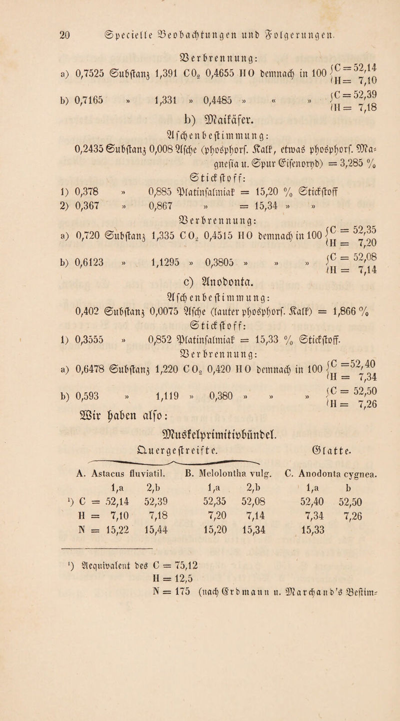 Verbrennung: a) 0,7525 ©ubjt«n$ 1,391 C02 0,4655 HO bemnad) in 100 b) 0,7165 » 1,331 » 0,4485 » « » JC = 52,14 (H = 7,10 jC = 52,39 ni = 7,18 b) SWdfdfer- 21 f dj e n b e ft t m m u n g: 0,2435 ©ubftan^ 0,008 QXfc^e (pl;o6p!fjorf. ivatf, ettnaä pt)o6pborf. 90? a* gnefta u. ©pur ©tfenorpb) = 3,285 % ©tt d ft Off: 1) 0,378 » 0,885 *Platmfaftniaf = 15,20 % ©tictftoff 2) 0,367 » 0,867 » = 15,34 » Verbrennung: a) 0,720 ©ubjtana 1,335 C02 0,4515 HO bemnad?in 100 jjj = jC = 52,08 in = 7,14 b) 0,6123 » 1,1295 » 0,3805 » c) Slnobonta. enbeftinrtnung: 0,402 @ubflanj 0,0075 21fd)e (lauter plfjoSptyorf. jtatf) = 1,866 % © 11 ct (t 0 f f: 1) 0,3555 » 0,852 W«tmfafoii«f = 15,33 % ©ticfftoff. Verbrennung: a) 0,6478 ©ttt(l«nj 1,220 C02 0,420 HO bemnadj in 100 2 =52't°. (II = 7,34 b) 0,593 » 1,119 » 0,380 » » » \ ^ ; ' ' ' ln= 7,26 V$tr ^abett alfo: 5D?u^feIprtmtttt)bünbeI. du er ge ft reifte. ©latte. A. Astacus fluviatil. B. Melolontha vulg. C. Anodonta cygnea. l,a 2,b l,a 2,b l,a b ') C = = .52,14 52,39 52,35 52,08 52,40 52,50 H = = 7,10 7,18 7,20 7,14 7,34 7,26 N = = 15,22 15,44 15,20 15,34 15,33 l) Slequibaleut beö C = 75,12 H = 12,5 N = 175 (nad) @tb mattn u. 22ar dba n Vefürn?