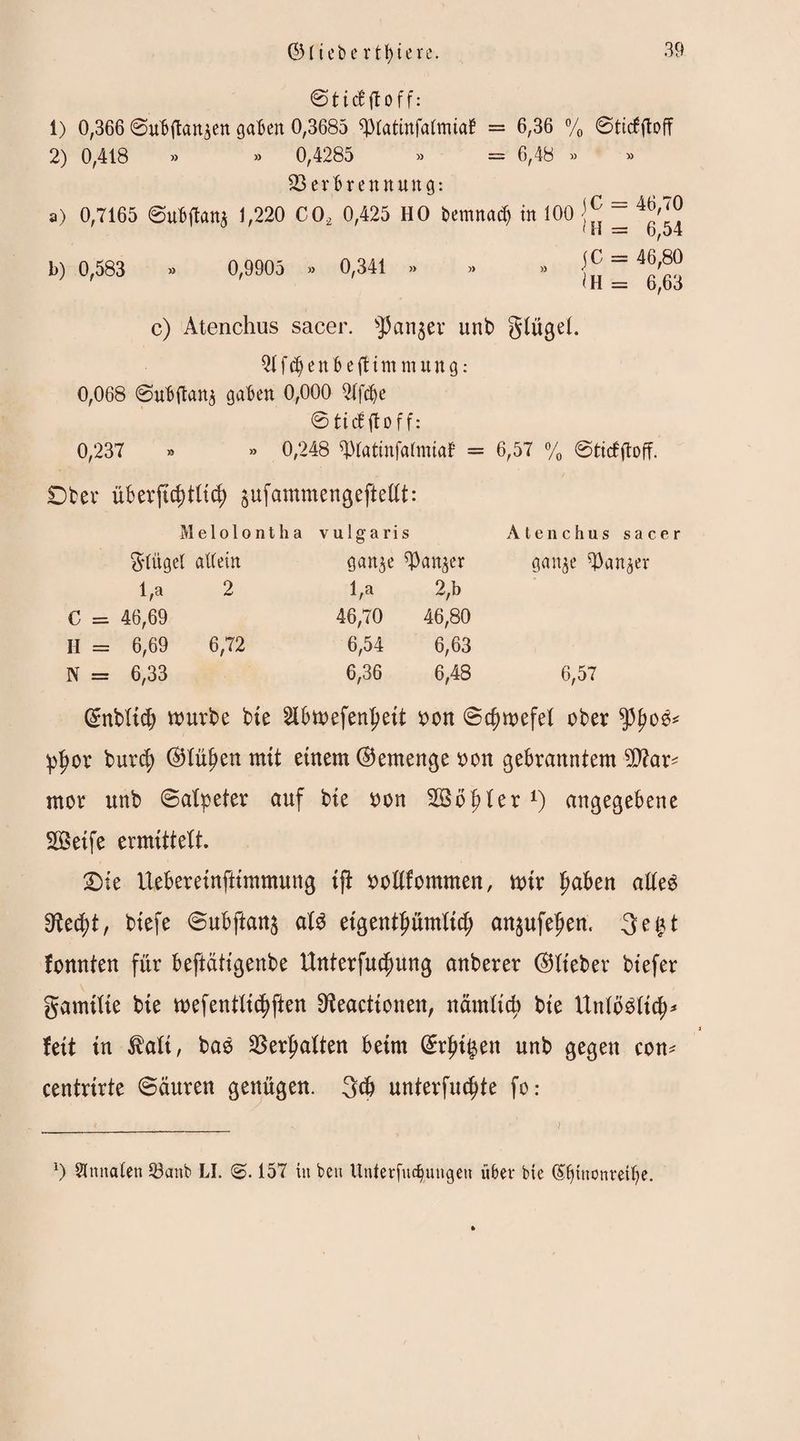 ©tidCftoff: 1) 0,366 ©uBftansen gaben 0,3685 ^HattnfaimtaB = 6,36 % ©titf floff 2) 0,418 » » 0,4285 » = 6,48 » 23erBrennuttg: s) 0,7165 Subftanj 1,220 C02 0,425 HO bemnadj in 100= 46,70 < H = 6,54 b) 0,583 » 0,9905 » 0,341 ». .. » = <H = b,ba c) Atenchus sacer. s$an$er unb glügel. 2if$enBefHinnutng: 0,068 ©ubgan^ gaben 0,000 21fdje © ti Cf ft 0 ff: 0,237 » » 0,248 «Platinfafouae = 6,57 % ©ticfftoff. Ober üb erfüllt cf) äufammengefteftt: Melolontha vulgaris Atenchus sac Flügel allein gan^e ganger gattje ^an^etr l,a 2 l,a 2,b C = 46,69 46,70 46,80 II = 6,69 6,72 6,54 6,63 N = 6,33 6,36 6,48 6,57 Ghtblitf) mürbe bie 2lbmefen£eit oon ©d)mefei ober tyfyoö* plmr bur$ ©lüfjen mit einem ©ernenne oon gebranntem Mar¬ mor itnb ©atpeter auf bie oon Söller *) angegebene Seife ermittelt. Sie llebereinftimmuttg ijl ooftfommen, mir fiaben atteg fftecfyt, biefe ©ubftanj aU eigentümlich an^ufepen. 3 egt fonnten für beftdtigenbe Unterfuc^ung anberer ©lieber btefer gamtlie bie mefentlichften 0^eactionen, nämlich bie Unlöslich* feit in $ali, baS Verhalten beim ©ringen unb gegen cott* centrtrte ©auren genügen. 3$ unterfuchte fo: *) Slmtalen 23anb LI. ©. 157 tu beu Unterfliegungen über bie (Shinonr&the.