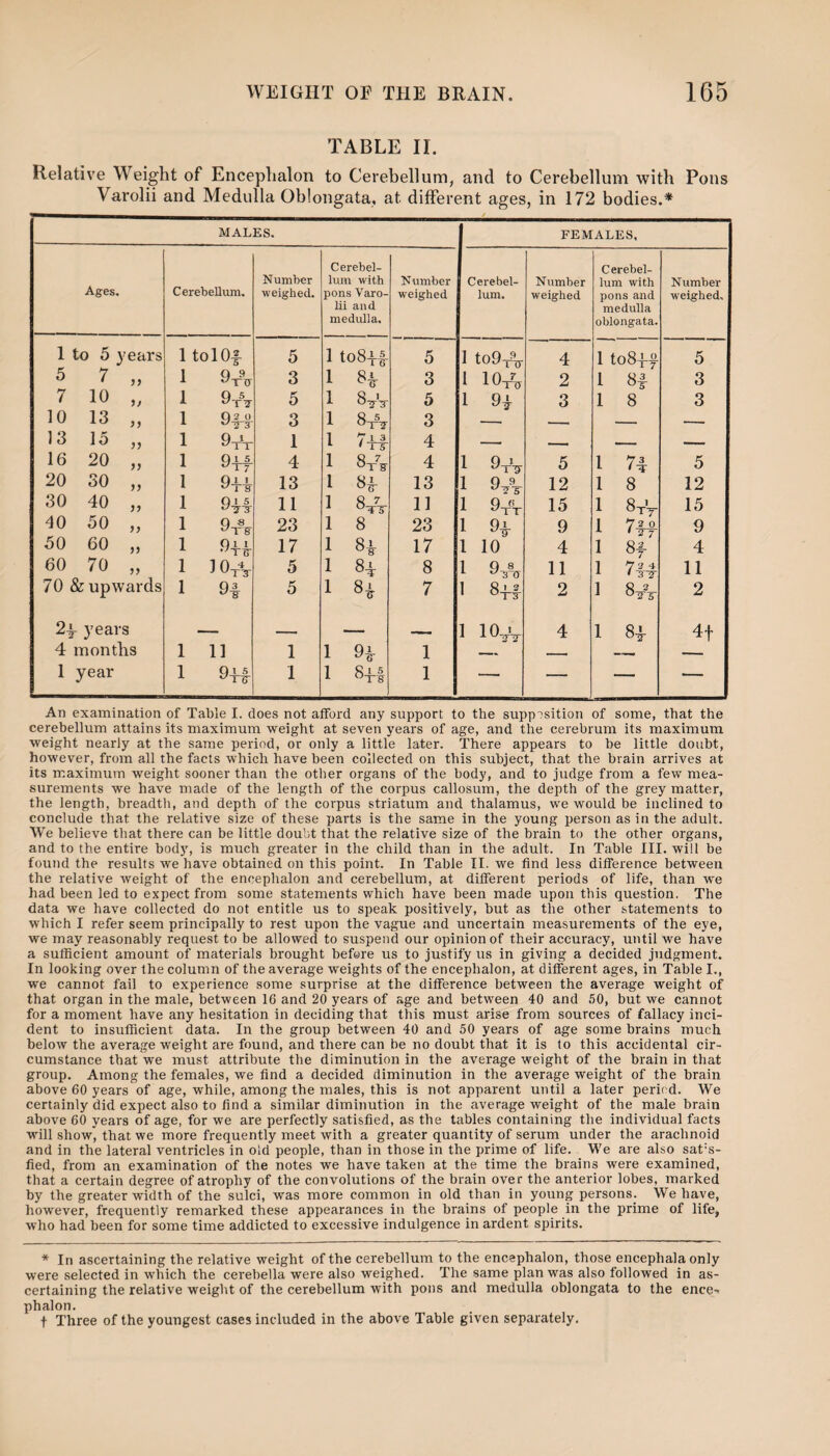 TABLE II. Relative Weight of Encephalon to Cerebellum, and to Cerebellum with Pons Varolii and Medulla Oblongata, at different ages, in 172 bodies.* MALES. FEMALES, Cerebel- Cerebel- Ages. Number lum with Number Cerebel- Number lum with Number Cerebellum, weighed. pons Varo- weighed lum. weighed pons and weighed. iii and medulla medulla. oblongata. 1 to 5 years 1 tolOf 5 1 to8i£ 5 1 to9x^j- 4 1 to 8f4 5 5 7 >> 1 q a 3 1 84 3 1 10-4 2 1 8# 3 7 10 > > 1 q s T7 5 1 8-arV 5 1 94 3 1 8 3 10 13 1 02 O 3 1 3 - — ■- 13 15 if 1 Q 1 V L 1 1 1 7-44 4 — — — 16 20 >> 1 9-rf 4 1 8-/3- 4 1 Q 1 5 l 73 • t 5 20 30 1 Q I ! ^T8 13 1 84 13 1 9 9 12 1 8 12 30 40 ) i 1 q i s 11 1 8 7 °T5 11 1 9-rr 15 1 8T'r 15 40 50 a 1 q s 23 1 8 23 1 94 9 1 74 9 50 60 a 1 944 17 1 84 17 1 10 4 1 8f' 4 60 70 1 J<Mr 5 1 H 8 1 Q 8 11 1 7 2 4 • 3T 11 70 & upwards 1 03 5 1 H 7 1 8-fI 2 1 8tV 2 2i years .- — - , 1 10-4 4 1 84 4-j- 4 months 1 11 1 1 H 1 — -. — 1 year 1 Q I 5 1 1 8+4 1 — — — — An examination of Table I. does not afford any support to the supposition of some, that the cerebellum attains its maximum weight at seven years of age, and the cerebrum its maximum weight nearly at the same period, or only a little later. There appears to be little doubt, however, from all the facts which have been collected on this subject, that the brain arrives at its maximum weight sooner than the other organs of the body, and to judge from a few mea¬ surements we have made of the length of the corpus callosum, the depth of the grey matter, the length, breadth, and depth of the corpus striatum and thalamus, we would be inclined to conclude that the relative size of these parts is the same in the young person as in the adult. We believe that there can be little doubt that the relative size of the brain to the other organs, and to the entire body, is much greater in the child than in the adult. In Table III. will be found the results we have obtained on this point. In Table II. we find less difference between the relative weight of the encephalon and cerebellum, at different periods of life, than we had been led to expect from some statements which have been made upon this question. The data we have collected do not entitle us to speak positively, but as the other statements to which I refer seem principally to rest upon the vague and uncertain measurements of the eye, we may reasonably request to be allowed to suspend our opinion of their accuracy, until we have a sufficient amount of materials brought before us to justify us in giving a decided judgment. In looking over the column of the average weights of the encephalon, at different ages, in Table I., we cannot fail to experience some surprise at the difference between the average weight of that organ in the male, between 16 and 20 years of age and between 40 and 50, but we cannot for a moment have any hesitation in deciding that this must arise from sources of fallacy inci¬ dent to insufficient data. In the group between 40 and 50 years of age some brains much below the average weight are found, and there can he no doubt that it is to this accidental cir¬ cumstance that we must attribute the diminution in the average weight of the brain in that group. Among the females, we find a decided diminution in the average weight of the brain above 60 years of age, while, among the males, this is not apparent until a later period. We certainly did expect also to find a similar diminution in the average weight of the male brain above 60 years of age, for we are perfectly satisfied, as the tables containing the individual facts will show, that we more frequently meet with a greater quantity of serum under the arachnoid and in the lateral ventricles in old people, than in those in the prime of life. We are also sat:s- fied, from an examination of the notes we have taken at the time the brains were examined, that a certain degree of atrophy of the convolutions of the brain over the anterior lobes, marked by the greater width of the sulci, was more common in old than in young persons. We have, however, frequently remarked these appearances in the brains of people in the prime of life, who had been for some time addicted to excessive indulgence in ardent spirits. * In ascertaining the relative weight of the cerebellum to the encephalon, those encephala only were selected in which the cerebella were also weighed. The same plan was also followed in as¬ certaining the relative weight of the cerebellum with pons and medulla oblongata to the ence¬ phalon. f Three of the youngest cases included in the above Table given separately.