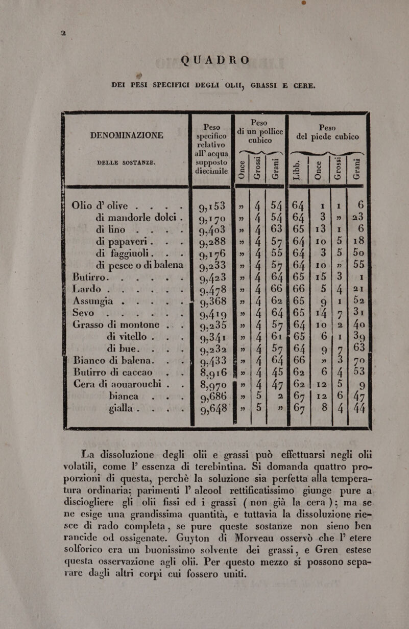 QUADRO DEI PESI SPECIFICI DEGLI OLII, GRASSI E CERE. Peso di i Peso l DENOMINAZIONE specifico Bl ico f del piede cubico è relativo ai i; all’ acqua a è DELLE SOSTANZE. supposto fl È i diecimile É È H Olio d’olive . . . . f 9,153 f=»|4|54| i di mandorle dolci . f 9,170 B»|4|54 È di lino . . . . R 9,403 RE» |4|63g#65{13|r] 6 È di papaveri. . . È 9,288 #»|4|57#64|10|5| 18 ; di faggiuoli. . - f 9,176 f»|4|55f64{ 3|5]|50 a di pesce o di balena Y 9,233 B»|4[57f64f10|»| 50 i Butirro. . . . +. &lt; | 9,423 B»{4|64E65{15/3] 1 f Bardo di et 9478» 4|66866| 5|4[21 i Assungia . . . . .g 9,368 #»]4|62f65] 9|1| 52 EoSevo”! vilinguno calgt ,3 9,419 1-/4|64865]14 7 31 i Grasso di montone .. . È 9,235 8»|4|57%64|]10|2|4o] di vitello . . . fl 9,341 f=|4|61g65{ 6|1|39 7; di bue. . . .f 9,23: f&gt;|4[57]64| 9|7|63 f Bianco di balena. . . f 9,433 f#»|4|64K66] »|3| 708 $ Butirro di caccao . . f 8,916 f»|4{45862] 6|4|53 i Cera di acuarouchi . . È 8,970 #»|4|47f62112|5| gf bianca. . +. . | 9,686 f»|5| 2f67|12|6|47 gialla. . +. .f 9,648 fd» |5| »#67] 814/44 La dissoluzione degli olii e grassi può effettuarsi negli olii volatili, come 1’ essenza di terebintina. Si domanda quattro pro- porzioni di questa, perchè la soluzione sia perfetta alla tempera- tura ordinaria; parimenti 1’ alcool rettificatissimo giunge. pure a disciogliere gli olii fissi ed i grassi (non già la cera); ma se ne esige una grandissima quantità, e tuttavia la dissoluzione rie= sce di rado completa, se pure queste sostanze non sieno ben rancide od ossigenate. Guyton di Morveau osservò che 1° etere solforico era un buonissimo solvente dei grassi, e Gren estese questa osservazione agli olii. Per questo mezzo si possono sepa- rare dagli altri corpi cui fossero uniti.