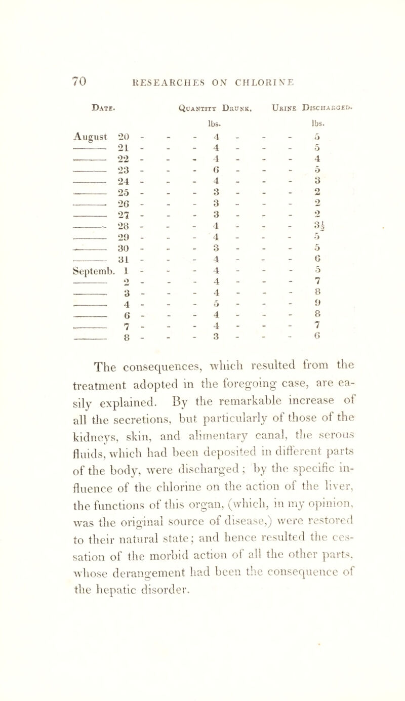 Date. Quantity Diiunk. Urine Discharged. lbs. lbs. August *20 - - - 4 - 5 21 - - - 4 - 5 22 - - - 1 - 4 23 - - - 0 - 5 24 - - - 4 - 3 25 - - - 3 - - 2 20 - - - 3 - - 2 21 - - - 3 - 2 - 28 - - - 4 - a ^ 29 - - - 4 - - O -- 30 - - - 3 - 5 31 - - - 4 - 0 Septemb. 1 - - - 1 - 5 2 - - - 4 - 7 3 - - - 4 - 8 4 - - - 5 - t) 6 - - - 4 - 8 7 - - - 4 - 7 8 3 0 The consequences, which resulted from the treatment adopted in the foregoing case, are ea¬ sily explained. By the remarkable increase of all the secretions, but particularly of those of the kidneys, skin, and alimentary canal, the serous fluids, which had been deposited m different parts of the body, were discharged ; by the specific in¬ fluence of the chlorine on the action of tlie liver, the functions of this organ, (which, in my opinion, was the original source of disease,) were restored to their natural state; and hence resulted the ces¬ sation of the morbid action of all the other parts, whose derangement had been tlie consequence of the hepatic disorder.