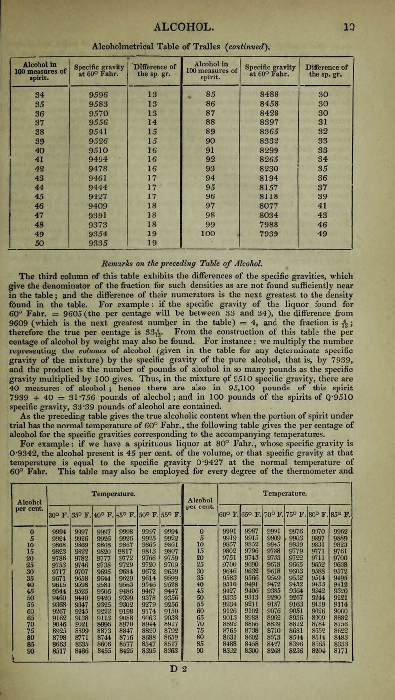 ALCOHOL. IQ Alcoholmetrical Table of Tralles (continued). Alcohol In 100 measures of spirit. Specific gravity at 60° Fahr. Difference of the sp. gr. Alcohol in 100 measures of spirit. Specific gravity at 60° Fahr. Difference of the sp. gr. 34 9596 13 85 8488 30 35 9583 13 86 8458 30 36 9570 13 87 8428 30 37 9556 14 88 8397 31 38 9541 15 89 8365 32 39 9526 15 90 8332 33 40 9510 16 91 8299 33 41 9494 16 92 8265 34 42 9478 16 93 8230 35 43 9461 17 94 8194 36 44 9444 17 95 8157 37 45 9427 17 96 8118 39 46 9409 18 97 8077 41 47 9391 18 98 8034 43 48 9373 18 99 7988 46 49 9354 19 100 7939 49 50 9335 19 Remarks on the preceding Table of Alcohol. The third column of this table exhibits the differences of the specific gravities, which give the denominator of the fraction for such densities as are not found sufficiently near in the table; and the difference of their numerators is the next greatest to the density found in the table. For example : if the specific gravity of the liquor found for 60° Fahr. = 9605 (the per centage will be between .‘J3 and 34), the difference from 9609 (which is the next greatest number in the table) = 4, and the fraction is ; therefore the true per centage is 33^'^. From the construction of this table the per centage of alcohol by weight may also be found. For instance : we multiply the number representing the volumes of alcohol (given in the table for any determinate specific gravity of the mixture) by the specific gravity of the pure alcohol, that is, by 7939, and the product is the number of pounds of alcohol in so many pounds as the specific gravity multiplied by 100 gives. Thus, in the mixture of 9510 specific gravity, there are 40 measures of alcohol ; hence there are also in 95,100 pounds of this spirit 7939 + 40 = 31'756 pounds of alcohol; and in 100 pounds of the spirits of 0-9510 specific gravity, 33-39 pounds of alcohol are contained. As the preceding table gives the true alcoholic content when the portion of spirit under trial has the normal temperature of 60° Fahr., the following table gives the per centage of alcohol for the specific gravities corresponding to the accompanying temperatures. For example: if we have a spirituous liquor at 80° Fahr., whose specific gravity is 0-9342, the alcohol present is 45 per cent, of the volume, or that specific gravity at that temperature is equal to the specific gravity 0-9427 at the normal temperature of 60° Fahr. This table may also be employed for every degree of the thermometer and Alcohol per cent. Temperature. Alcohol per cent Temperature. 30° F. 35° F. 40° F. 45° F. 50° F. 55° F. 60° F. 65° F. 70° F. 75° F. 80° F. 85° F. 0 9994 9997 9997 99<)8 9997 9994 0 9991 9987 9991 997^ 9970 9902 5 9924 9926 9926 9926 9925 9922 5 9919 9915 9909 9903 9897 9889 10 9868 9869 9868 9867 9865 9861 10 9857 9852 9845 9839 9831 9823 15 9823 9822 9820 9817 9813 9807 15 9802 9796 9788 9779 9771 9761 20 9786 9782 9777 9772 9766 9759 20 9751 9743 9733 9722 9711 9700 25 9753 9746 9738 9729 9720 9709 25 9700 9690 9678 9665 9652 9638 30 9717 9707 9695 9684 9672 9659 30 9646 9632 9618 9603 9588 9572 35 9671 9658 9644 9629 9614 9599 35 9583 9566 9549 9532 9514 9495 40 9615 9598 9581 9563 9546 9528 40 9510 9491 9472 9152 9433 9412 45 9544 9525 9506 9486 9467 9447 45 9127 9406 9385 9364 9342 9320 50 9460 9440 9420 9399 9378 9356 50 9335 9313 9290 9267 9244 9221 55 9368 9347 9325 9302 9279 9256 55 9234 9211 9187 9163 9139 9114 60 9267 9245 9222 9198 9174 9150 60 9126 9102 9076 9051 9026 9000 65 9162 9138 9113 9088 0063 9038 65 9013 8988 8962 8936 8909 8882 70 9046 9021 8096 8970 8944 8917 70 8892 8866 8839 8812 8784 8756 75 8925 8899 8873 8847 8820 8792 75 8765 8738 8710 8681 8652 8622 80 8798 8771 8744 8716 8688 8659 80 8631 8602 8573 8544 8514 8483 85 8663 8635 8606 8577 8547 8517 85 8488 8458 8427 8.396 8365 8333 00 1 8517 8486 8455 8425 8395 8363 90 8332 8300 8268 8236 8204 8171 D 2