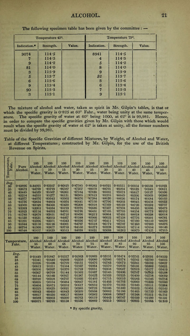 The following specimen table has been given by the committee : — Temperature 45®. Temperature 75®. Indication.* Strength. Value. Indication. Strength. Value. 9074 114-5 8941 114-5 7 114-3 4 114-3 9 114-2 5 114-2 1 81 114-0 8 114-0 3 113-9 9 113-9 5 113-7 52 113-7 - 6 113-6 3 113-6 9 113-4 6 113-4 90 113-3 7 113-3 3 113-1 9 113-1 The mixture of alcohol and water, taken as spirit in Mr. Gilpin’s tables, is that ot which the specific gravity is 0'825 at 60° Fahr., water being unity at the same temper¬ ature. 'fhe specific gravity of water at 60° being 1000, at 62° it is 99,981. Hence, in order to compare the specific gravities given by Mr. Gilpin with those which would result when the specific gravity of water at 62° is taken at unity, all the former numbers must divided by 99,981. Table of the Specific Gravities of different Mixtures, by Weight, of Alcohol ar.d Water, at different Temperatures; constructed by Mr. Gilpin, for the use of the British Revenue on Spirits. or u 3 . 100 100 100 100 100 100 100 100 100 100 Pure Alcohol Alcohol Alcohol Alcohol Alcohol Alcohol Alcohol Alcohol Alcohol Alcohol Alcohol. 5 10 15 20 25 30 35 40 45 50 H Water. W’ater. Water. Water. Water. W^ater. Water. Water. Water, Water. Deg. 30 0-83896 0.84995 0-85957 0-86825 0-87585 0-88282 0-88921 0-89511 0-90054 0-90558 0-91023 35 •83672 -84769 •85729 •86587 -87357 •88059 •88701 •89294 •89839 •90345 •90811 40 •83445 •84539 •85507 -86361 •87184 •87838 •88481 -89073 •89617 -90127 •90596 45 •83214 •84310 -85277 •86131 -86905 •87613 •88255 •88849 •89396 •89909 •90380 50 •82977 -84076 •85042 •85902 -86676 •87384 •88030 •88626 •89174 •89084 •90160 55 •82736 •83834 -84802 -85664 •86441 •87150 •87796 •88393 •88945 •89458 •89933 60 •82500 •83599 •84568 •85430 •86208 •86918 •87569 •88169 •88720 •89232 •89707 65 •82262 •83362 •84334 •85193 -85976 •86686 •87337 •87938 •88490 •89006 •89479 70 •82023 -831-24 •84092 -84951 •85736 •86451 ■87105 •87705 •88254 •88773 •89252 75 •81780 '■ -82878 -83851 •84710 •85496 •86212 •86864 •87466 •88018 •88538 •89018 80 -81530 -82631 •83603 •84467 •85248 •85966 •86622 •87228 •87776 •88.301 •88781 85 •81291 •82396 -83371 •84243 •86036 •85757 •86411 •87021 •87690 •88120 •88609 90 •81044 •82150 -83126 •84001 •84797 •85518 •86)72 •86787 •87360 •87889 •88376 95 -80794 -81900 •82877 •83753 ■84550 •85272 •85928 •86542 •87114 •87654 •88146 100 •80548 •81657 •82639 •83513 •84038 •85031 •85688 •86302 •86879 •87421 •87915 100 100 100 100 100 100 100 100 100 100 Temperature, Fahr. Alcohol Alcohol Alcohol Alcohol Alcohol Alcohol Alcohol Alcohol Alcohol Alcohol 55 60 65 70 75 80 85 90 95 100 Water. Water. Water. Water. Water. Water. Water. Water. Water. W'^ater. Deg, 30 0-91449 0-91847 0-92217 0*92563 0-92889 0*93191 0-93474 0-93741 0 93091 0-94222 35 •91241 •91640 •92009 •92355 •92680 •92986 •93274 •93541 •93790 •94025 40 •91026 •91428 -91799 •92151 •92476 •92783 •93072 •93341 •93592 •93827 45 •90812 91211 •91584 •91937 •92264 •92570 •92859 •93131 -93382 •93621 50 -90596 -90997 -91370 -917-23 •92051 •92358 •92647 •92919 •93177 •93419 55 -90367 -90768 •91144 •91502 •91837 •92145 •92436 •92707 -9-2963 •93208 60 •90144 •90540 -90927 •91287 •91622 •91933 •92225 •92499 •92758 •93002 65 •89920 •90328 •90707 •91066 •91400 •91715 •92010 •92283 •92546 •92794 70 •89695 •90104 •90484 •90847 •91181 •91493 •91793 •92069 •92333 •92580 75 •894G4 •89872 •90252 •90617 •90952 •91270 •91569 •91849 •92111 •92364 80 •89225 •89639 •90021 •90385 •90723 •91046 •91340 •91622 •91891 •92142 85 -89043 •89460 •89843 •90209 •90558 •90882 •91186 •91405 •91729 •91969 90 •88817 •89230 -89617 •89988 •90342 •90688 •90967 •91248 •91611 •91751 95 •88588 •89003 •89390 •89763 •90119 •90443 •90747 •91029 •91290 •91531 100 •883571 -88769 -89158 •89536 •89889 •90215 •90522 •90805 •91066 •91310 * By specific gravity.