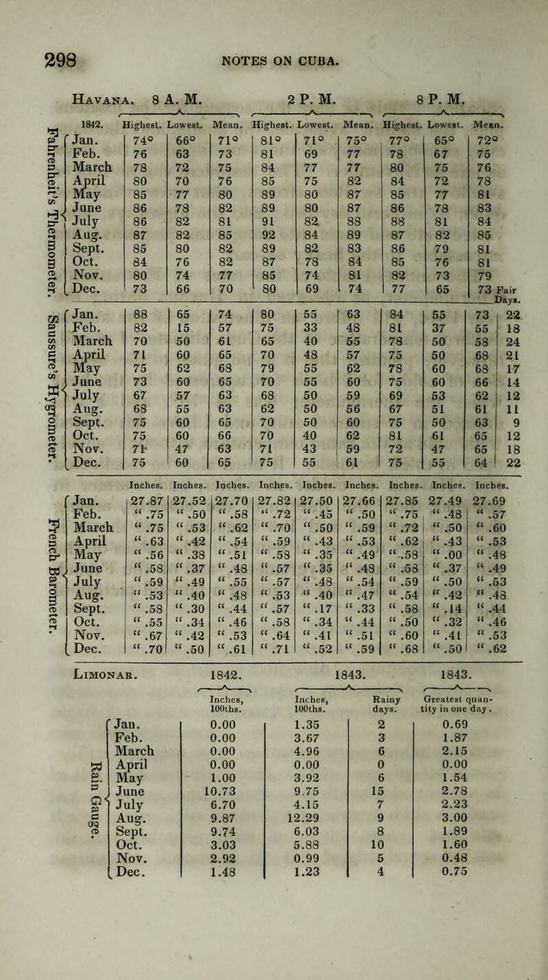 Havana. 8 A. M. 2 P. M. 8 P. M. 1842. Highest. Lowest. Mean. Highest. Lowest. Mean. Highest. Lowest. Mean. p Sr <-t o D pr 2. c/T cd >-j 3 o 3 (t) C? 'Jan. Feb. March April May June July A ug. Sept. Oct. Nov. Dec. 74° 76 78 80 85 86 86 87 85 84 80 73 66° 63 72 70 77 78 82 82 80 76 74 66 71° 73 75 76 80 82 81 85 82 82 77 70 81° 81 84 85 89 89 91 92 89 87 85 80 71° 69 77 75 80 80 82 84 82 78 74 69 75° 77 77 82 87 87 88 89 83 84 81 74 77° 78 80 84 85 86 88 87 86 85 82 77 65° 67 75 72 77 78 81 82 79 76 73 65 72° 75 76 78 81 83 84 85 81 81 79 73 Fair Jan. 88 65 74 80 55 63 84 55 73 22 CO Feb. 82 15 57 75 33 48 81 37 55 18 CO March 70 50 61 65 40 55 78 50 58 24 P April May 71 60 65 70 48 57 75 50 68 21 75 62 63 79 55 62 78 60 68 17 a- June 73 60 65 70 55 60 75 60 66 14 July 67 57 63 68 50 59 69 53 62 12 <g Aug. 68 55 63 62 50 56 67 51 61 11 o 3 CD Sept. 75 60 65 70 50 60 75 50 63 9 Oct. 75 60 66 70 40 62 81 61 65 12 (V Nov. 71- 47 63 71 43 59 72 47 65 18 • Dec. 75 60 65 75 55 61 75 55 64 22 Jan. Inches. 27.87 Inches. 27.52 Inches. 27.70 Inches. 27.82 Inches. 27.50 Inches. 27.66 Inches. 27.85 Inches. 27.49 Inches. 27.69 Feb. “ .75 “ .50 “ .58 “ .72 “ .45 “ .50 “ .75 “ .48 “ .57 5 March “ .75 “ .53 “ .62 “ .70 “ .50 “ .59 “ .72 “ .50 “ .60 (0 d April “ .63 “ .42 “ .54 “ .59 “ .43 “ .53 “ .62 “ .43 “ .53 o cr May “ .56 “ .38 “ .51 “ .58 “ .35 “ .49 “ .58 “ .00 “ .48 June “ .58 “ .37 “ .48 “ .57 “ .35 “ .48 “ .53 “ .37 “ .49 5 July “ .59 “ .49 “ .55 “ .57 “ .48 “ .54 “ .59 “ .50 “ .53 O 3 CD Aug. “ .53 “ .40 “ .48 “ .53 “ .40 « .47 “ .54 “ .42 “ .43 Sept. “ .58 “ .30 “ .44 “ .57 “ .17 “ .33 “ .58 “ .14 “ .44 a> Oct. “ .55 “ .34 “ .46 “ .58 “ .34 “ .44 “ .50 “ .32 “ .46 • Nov. “ .67 “ .42 “ .53 “ .64 “ .41 “ .51 “ .60 “ .41 “ .53 Dec. “ .70 “ .50 “ .61 “ .71 “ .52 “ .59 “ .68 “ .50 “ .62 Limonae. 1842. 1843. 1843. Jan. Inches, lOOths. 0.00 Inches, lOOths. 1.35 Rainy days. 2 Greatest quan¬ tity in one day. 0.69 Feb. 0.00 3.67 3 1.87 March 0.00 4.96 6 2.15 April 0.00 0.00 0 0.00 P_ May 1.00 3.92 6 1.54 P June 10.73 9.75 15 2.78 o< July 6.70 4.15 7 2.23 a CIQ CO Aug. 9.87 12.29 9 3.00 Sept. 9.74 6.03 8 1.89 Oct. 3.03 5.88 10 1.60 Nov. 2.92 0.99 5 0.48 Dec. 1.48 1.23 4 0.75