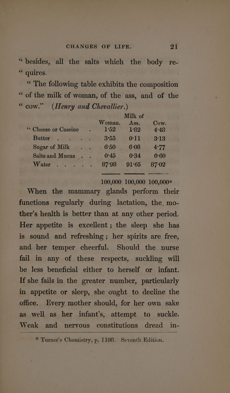 “besides, all the salts which the body re- ** quires. “ The following table exhibits the composition “ of the milk of woman, of the ass, and of the “cow.” (Henry and Chevallier.) Milk of Woman. Ass. Cow. ** Cheese or Caseine : 1°52 1°82 4°48 Batter* « a) Shak 3°55 0-11 3°13 Sugar of Milk dents 6°50 6:08 4.79 Saltsand Mucus . . 0°45 0°34 0°60 Water .. . . . £8798 91°65 87:02 100,000 100,000 100,000* When the mammary glands perform their functions regularly during lactation, the, mo- ther’s health is better than at any other period. Her appetite is excellent; the sleep she has is sound and refreshing; her spirits are free, and her temper cheerful. Should the nurse fail in any of these respects, suckling will be less beneficial either to herself or infant. If she fails in the greater number, particularly in appetite or sleep, she ought to decline the office. Every mother should, for her own sake as well as her infant’s, attempt to suckle. Weak and nervous constitutions dread in- * Turner's Chemistry, p. 1198. Seventh Edition.