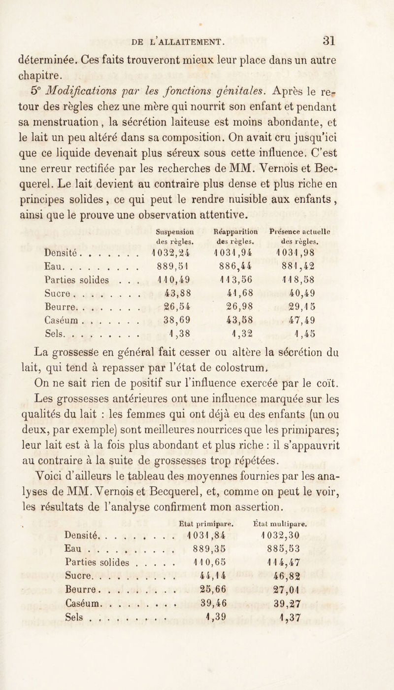 déterminée. Ces faits trouveront mieux leur place dans un autre chapitre. 5° Modifications par les fonctions génitales. Après le re¬ tour des règles chez une mère qui nourrit son enfant et pendant sa menstruation, la sécrétion laiteuse est moins abondante, et le lait un peu altéré dans sa composition. On avait cru jusqu’ici que ce liquide devenait plus séreux sous cette influence. C’est une erreur rectifiée par les recherches de MM. Vernois et Bec¬ querel. Le lait devient au contraire plus dense et plus riche en principes solides, ce qui peut le rendre nuisible aux enfants, ainsi que le prouve une observation attentive. Densité. Suspension des règles. 4032,24 Réapparition des règles. 4 034,94 Présence actuelle des règles. 4 031,98 Eau. 889,51 886,44 881,42 Parties solides . . . 4 4 0,49 413,56 118,58 Sacre. 43,88 41,68 40,49 Beurre. 26,54 26,98 29,15 Caséum. 38,69 43,58 47,49 Sels. 1,38 4,32 4,45 La grossesse en général fait cesser ou altère la sécrétion du lait, qui tend à repasser par l’état de colostrum. On ne sait rien de positif sur l’influence exercée par le coït. Les grossesses antérieures ont une influence marquée sur les qualités du lait : les femmes qui ont déjà eu des enfants (un ou deux, par exemple) sont meilleures nourrices que les primipares; leur lait est à la fois plus abondant et plus riche : il s’appauvrit au contraire à la suite de grossesses trop répétées. Voici d’ailleurs le tableau des moyennes fournies par les ana¬ lyses de MM. Vernois et Becquerel, et, comme on peut le voir, les résultats de l’analyse confirment mon assertion. Etat primipare. État multipare. Densité. 4 031,84 4 032,30 Eau . 889,35 885,53 Parties solides. 4 1 0,65 4 1 4,47 Sucre. 44,14 46,82 Beurre. 25,66 27,01 Caséum. 39,46 39,27 Sels. 1,39 1,37