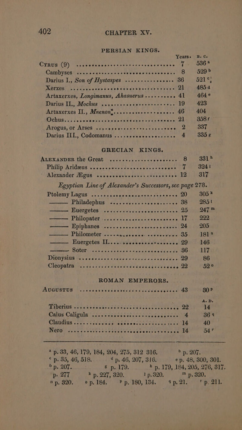 PERSIAN KINGS. Years+ B.C. CYRUS (9) csccecsccecsecresrreees Sapaeeesb Ah) See Cambyses® is. -oceserecces Weereieivesshe th. - mee Darius I., Son of Hystaspes ........-- rises SOO bee! Xerxes ..... Mae biek Wie gob Bekga bh o- Pee Bea's 21 485 4 Artaxerxes, Longimanus, Ahasuerus ....-+++++ 41 464¢ Darius II., Mochus ...0--sesecessscceees Tee 6 423 Artaxerxes II, Mnenons.....csseesesseece-. 46 404 BDCDUSs iii Fy pelalse ya's tower NA Heeb P's Sigeisie oy ok 358 £ rogue, or Arses ..s, -i pes ssa veneles Sate seen Oe Darigs 111; Codomamus (..24giteeses' oss 008 ae 335 ¢ GRECIAN KINGS. ALEXANDER the Great ....0+...c00e% Slestren D) aee PRUIp \Avidwus ui &lt; ws'&lt;je wees Ye on ee Vas sue eins TC Oeet Alexander Aligus .ssccccecccccscees {446 3, 5012 317 Egyptian Line of Alexander’s Successors, see page 278. Ptolemy Lagus ...... Lidhas cules atete Paka eneie 305 * Philadephus” 450.600 sess cso sustssa OO Moos FOMOI POLES hs 6 Pas sak hove s be sca mele 25 27™ ——— Philopater ......... Beary Fe Sperry win) PP EPIPRANES oueas so mmpitie oneness site tare 205 Philometer .... ecdsccesiecsonceees OS, 8h? Euergetes II..... Sloseccedeascccccee OD 146 srl Soters&lt;.ceacses nd de oe walk reer eye 36. «117 DiOMYSIUS He. cdc sss sted dccsevescce seddee 2D 86 Cleopatra i. basisecdesascerds besesevccccces 22 52° ROMAN EMPERORS. AUGUSTUS \..6ccsteeribivecdccdecd bbnted dad 30? A.D. RAVENS eed Wessietscsecweccne teeebese kt sade 14 Reais Calignls “&lt;1. \.\cmigivig's a's saree )a socccccses 4 36 4 Claudius ..,... se cata SMbeig'S 6:0 wels'a’wate wa is See 40 nid SARA, Sie vec ereccceerscteccces IF 54° @ p. 33, 46, 179, 184, 204, 275, 312 316. &gt; p. 207. © p. 35, 46, 518. « p. 46, 207, 316. ep. 48, 300, 301. &gt; p. 207. 8 p. 179. hp. 179, 184, 205, 276, 317. p: 277 K p. 227, 320. 1 p, 320. ™ p. 820. np. 320. op. 184. P p. 180, 184. dp. 21. Tp. 211.