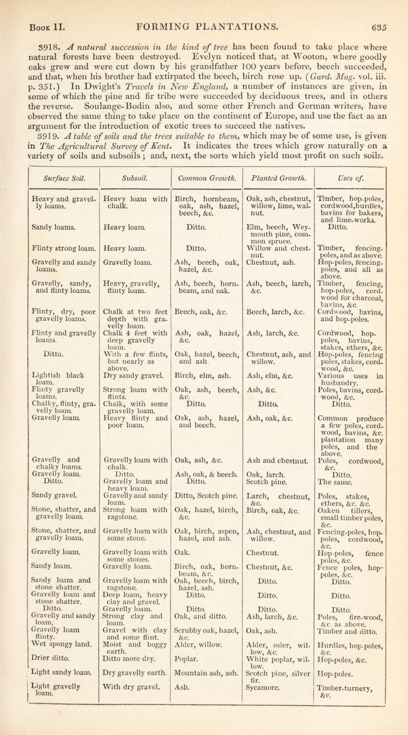 3918. A natural succession in the kind of tree has been found to take place where natural forests have been destroyed. Evelyn noticed that, at Wooton, where goodly oaks grew and were cut down by his grandfather 100 years before, beech succeeded, and that, when his brother had extirpated the beech, birch rose up. (Gard. Mag. vol. iii. p. 351.) In Dwight’s Travels in New England, a number of instances are given, in some of which the pine and fir tribe were succeeded by deciduous trees, and in others the reverse. Soulange-Bodin also, and some other French and German writers, have observed the same thing to take place on the continent of Europe, and use the fact as an argument for the introduction of exotic trees to succeed the natives. 3919. A table of soils and the trees suitable to them, which may be of some use, is given in The Agncultural Sumey of Kerit. It indicates the trees which grow naturally on a variety of soils and subsoils ; and, next, the sorts which yield most profit on such soils. Surface Soil. Subsoil. Common Growth. Planted Growth. Uses of. Heavy and gravel- Heavy loam with Birch, hornbeam. Oak, ash, chestnut. Timber, hop.poles. ly loams. chalk. oak, ash, hazel. willow, lime, wal- cordwood,hurdles. beech, &c. nut. bavins for bakers, and lime-works. Sandy loams. Heavy loam. Ditto. Elm, beech, Wey- Ditto. mouth pine, com¬ mon spruce. Flinty strong loam. Heavy loam. Ditto. Willow and chest- Timber, fencing- nut. poles, and as above. Gravelly and sandy Gravelly loam. Ash, beech, oak. Chestnut, ash. Hop.poles, fencing- loams. hazel, &c. poles, and all as above. Gravelly, sandy, Heavv. gravelly. Ash, beech, horn- Ash, beech, larch. Timber, fencing. and flinty loams. flinty loam. beam, and oak. &c. hop.poles, cord- wood for charcoal, bavins, &c. Flinty, dry, poor Chalk at two feet Beech, oak, &c. Beech, larch, &c. Cordwood, bavins. gravelly loams. depth with gra¬ velly loam. and hop-poles. Flinty and gravelly Chalk 4 feet with Ash, oak, hazel. Ash, larch, &c. Cordwood, hop- loams. deep gravelly &c. poles, bavins. loam. stakes, ethers, &c. Ditto. With a few flints. Oak, hazel, beech. Chestnut, ash, and Hop-poles, fencing but nearly as and ash. willow. poles, stakes, cord- above. wood, &c. Lightish black Dry sandy gravel. Birch, elm, ash. Ash, elm, &c. Various uses in loam. husbandry. Flinty gravelly Strong loam with Oak, ash, beech. Ash, &c. Poles, bavins, cord- loams. flints. &c. wood, &c. Chalky, flinty, gra- Chalk, with some Ditto. Ditto. Ditto. velly loam. gravelly loam. Gravelly loam. Heavy flinty and Oak, ash, hazel. Ash, oak, &c. Common produce poor loam. and beech. a few poles, cord¬ wood, bavins, &c. plantation many Gravelly and poles, and the above. Gravelly loam with Oak, ash, &c. Ash and chestnut. Poles, cordwood, chalky loams. chalk. &c. Gravelly loam. Ditto. Ash, oak, & beech. Oak, larch. Ditto. Ditto. Gravelly loam and Ditto. Scotch pine. The same. Sandy gravel. heavy loam. Gravelly and sandy Ditto, Scotch pine. Larch, chestnut. Poles, stakes. loam. &c. ethers, &c. &c. Stone, shatter, and Strong loam with Oak, hazel, birch. Birch, oak, &c. Oaken tillers. gravelly loam. ragstone. &c. small timber poles, &c. Fencing-poles, hop- Stone, shatter, and gravelly loam. Gravelly loam with Oak, birch, aspen, hazel, and ash. Ash, chestnut, and some stone. willow. poles, cordwood, &c. Hop-poles, fence Gravelly loam. Gravelly loam with Oak. Chestnut. Sandy loam. some stones. poles, &c. Gravelly loam. Bii'ch, oak, horn- Chestnut, &c. Fence poles, hop- Sandy loam and beam, &c. Oak, beech, birch. poles, &c. Gravelly loam with Ditto. Ditto. stone shatter. ragstone. hazel, ash. Gravelly loam and Deep loam, heavy Ditto. Ditto. Ditto. stone shatter. clay and gravel. Ditto. Gravelly loam. Ditto. Ditto. Ditto. Gravelly and sandy Strong clay and Oak, and ditto. Ash, larch, &c. Poles, fire-wood. loam. loam. &c. as above. Gravelly loam Gravel with clay Scrubby oak, hazel. Oak, ash. Timber and ditto. flinty. and some flint. &c. Wet spongy land. Moist and boggy Aldei', willow. Alder, osier, wil- Hurdles, hop-poles. Drier ditto. earth. low, &c. &c. Ditto more dry. Poplar. White poplar, wil- Hop-poles, &c. Light sandy loam. low. Dry gravelly earth. Mountain ash, ash. Scotch pine, silver fir. Sycamore. Hop-poles. Light gravelly 1 loam. With dry gravel. Ash. Timber-turnery, &c.