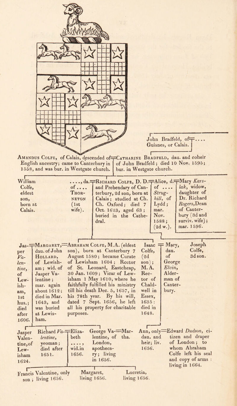 r~ —“ John Bradfeld, of-p. Guisnes, or Calais. | __I Amandus Colfe, of Calais, descended of^pCATH arine Bradfeld, dau. and coheir English ancestry; came to Canterbury in 1558, and was bur. in Westgate church. of John Bradfeld ; died 10 Nov. 1595; bur. in Westgate church. r William • ® • a y (let,- PRichard Colfe, D. D.=pAlice, d Colfe, of • • • • and Prebendary of Can- of •• • • eldest Thor- terbury, 2d son, born at Strug- son, neton Calais ; studied at Ch. hilt, of born at (1st Ch. Oxford; died 7 Lydd ; Calais. wife). Oct. 1613, aged 63 ; buried in the Cathe¬ dral. mar. Nov. 1588 ; (2d w.). I--- jas_—Margaret,—Abraham Colfe, M.A. (eldest dau. of John son), born at Canterbury 7 Hollard, August 1580; became Curate of Lewish- of Lewisham 1604 ; Rector am; wid. of of St. Leonard, Eastcheap, Jasper Va- 30 Jan. 1609 ; Vicar of Lew- lentine ; isham 1 May 1610, where he mar. again faithfully fulfilled his ministry about 1612 ; till his death Dec. 5, 1657, in died in Mar. his 78th year. By his will, 1643, and dated 7 Sept. 1656, he left was buried all his property for charitable “I L lak, widow, daughter of Dr. Richard Rogers, Dean of Canter¬ bury (3d and surviv. wife); mar. 1 596. per Va¬ len¬ tine, of Lew¬ ish¬ am, 1st hus.; died after at Lewis- purposes. 1606. ham. rJ Jasper L -j- Richard Va— pEliza- George Va-—Mar- Valen- lentine, beth lentine, of tha. tine, of yeoman; • • ♦ • J London, Lew- died after wid.in apotheca- isham 1651. 1656. ry; living 1624. i— in 1656. r n Isaac “ p Mary, 1 Joseph Colfe, dau. Colfe, (2d of 3d son. son); George M.A. Elvin, Rec- Alder- tor of man of Chald- Canter- well in Essex, 1635 : died in 1648. i—1 bury. dau. and heir; liv. 1656. :Edward Dudson, ci¬ tizen and draper of London ; to whom Abraham Colfe left his seal and copy of arms : living in 1664. Francis Valentine, only Margaret, son ; living 1656. living 1656. Lucretia, living 1656.