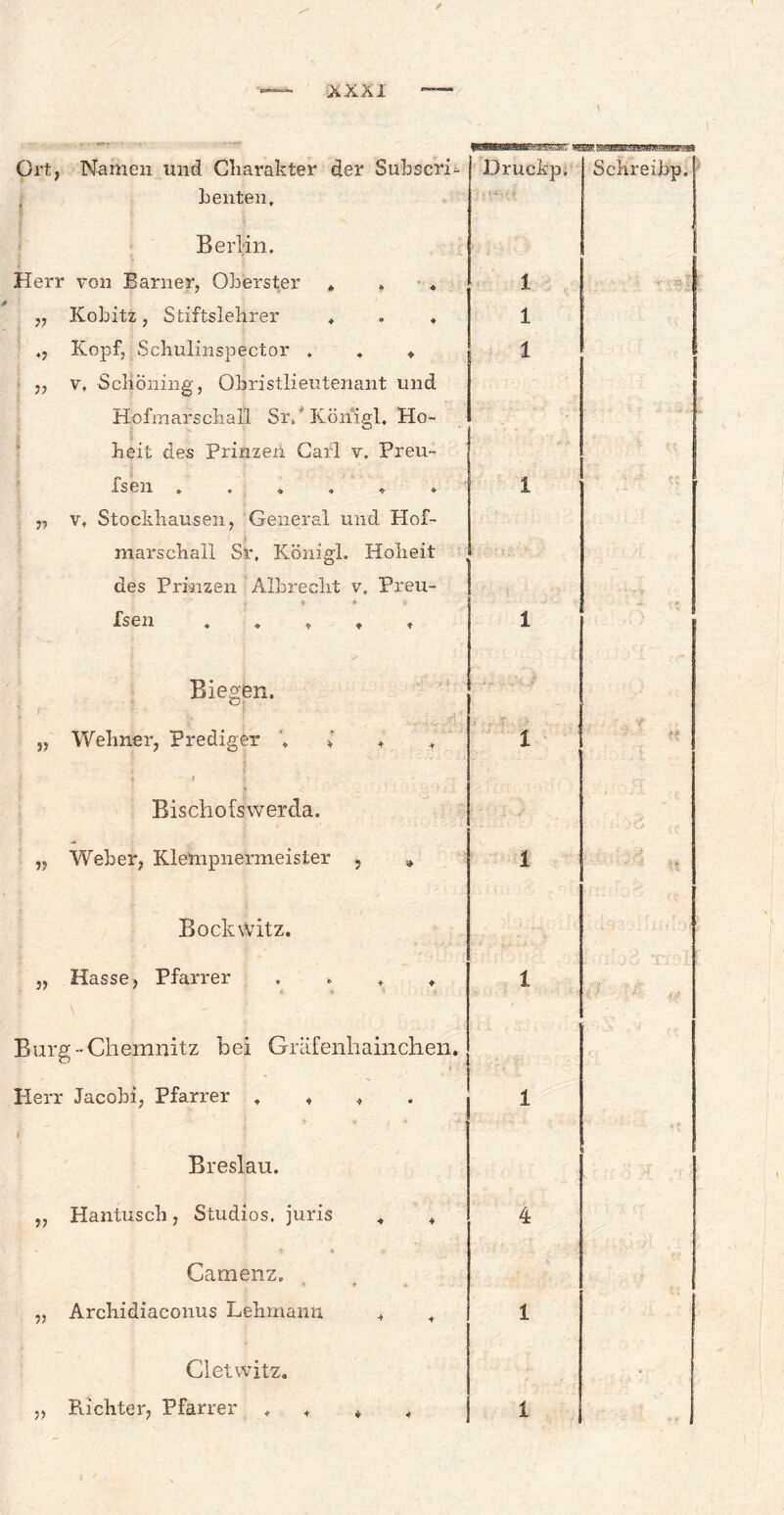 i |ii—Biimr ' t H1' Ort, Namen und Charakter der SubscrL heuten» Druckp. Schreibp.l Berlin. Herr von Barner, Oberster * , « 1 ! „ Kobitz, Stiftslehrer * » ♦ 1 ., Kopf, Schulinspector , . ♦ „ v. Schöning, Obristlieutenant und 1 Hofmarschall Sri Koni gl. Ho¬ heit des Prinzen Carl v. Freu- Isen . . , » * ♦ i „ v, Stockhausen, General und Hof¬ marschall Sr, Koni gl. Hoheit des Prinzen Älbrecht v, Preu- ; f » t fsen ♦ * ^ ♦ i Biegen, * f S. ' :v j- , „ Wehner, Prediger , * + X [ $ i i Bischofswerda. ,3 Weber, Klempnermeister , » 1 . j , Bock Witz. „ Hasse, Pfarrer . . . t 1 Burg-Chemnitz bei Gräfenhainchen. Herr Jacobi, Pfarrer , ♦ ♦ 1 Breslau. ,, Hantuscb, Studios, juris „ + 4 Camenz. • ► . „ Archidiaconus Lehmann » 1 Cletwitz. „ Richter, Pfarrer , ♦ * «. 1