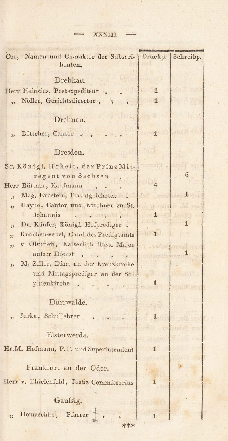 XXXIII ggaraaüHBManmaB nag« laauMMBaaMiii» *8 » r Ort, Namen und Charakter der Subscri- Druckp. Schreibp. benten* * ( Drebkau. Herr Heinsius, Postexpediteur * * 1 „ Nöller, Gerichtsdirector * \ * 1 Drehnau. „ Böttcher, Gantor * * . 1 Dresden. i Sr, König!. Hoheit, der Prinz Mit- .. . regent von Sachsen , 6 Herr Büttner, Kaufmann * , t 4 „ Mag, Erbstein, Privatgelahrter * 1 „ Hayne, Cantor und Kirchner zu St. Johannis ... * 1 „ Dr, Käufer, König!, Hofprediger * i 1 ,, Knochenwebel, Cand. des Predigtamts 1 5, v, Olsufieff, Kaiserlich Russ, Major j aufs er Dienst , , , , 1 „ Mi Ziller, Diac, an der Kreuzkirche — und Mittagsprediger an der So- phienkirche .... 1 Dürrwalde. x „ Jurka, Schullehrer 4 * + 1 Elsterwerda. Hr,M, Hofmann, P.P. und Superintendent 1 Frankfurt an der Oder, » „v Herr v. Thielenfeld, Justiz-Commissarius 1 , * Gaufsig. - 1 „ Domaschke, Pfarrer ’ * t 1 ***
