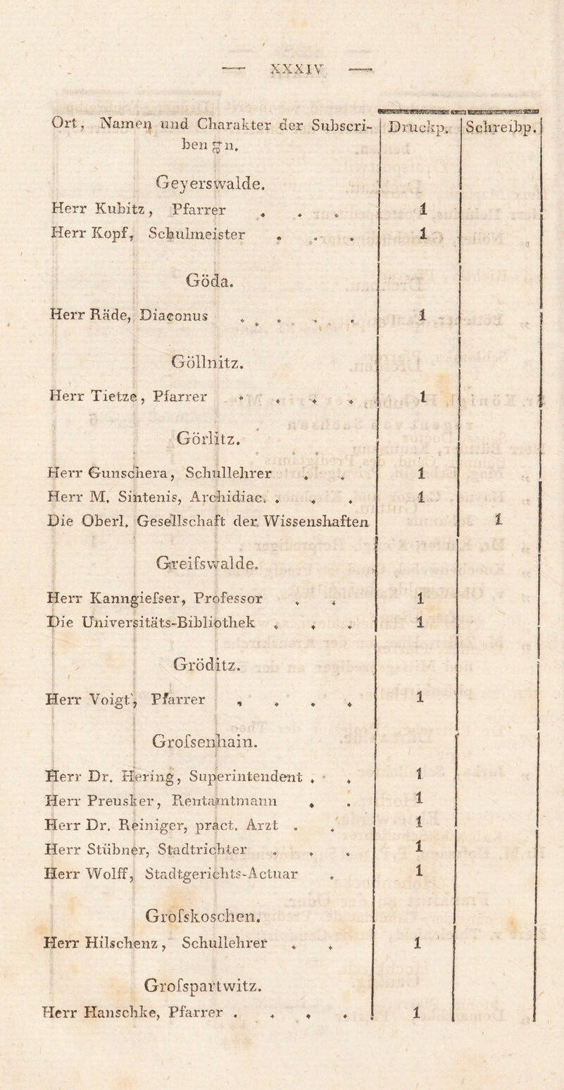 XXX XV Ort, Namen und Charakter der Suhscri- ben £n, Geyers walde. Herr Kubitz, Pfarrer # Herr Kopf, Schulmeister Göda, Herr Rade, Diaconus . Göllnitz. Herr Tietze, Pfarrer » , „ Görlitz. • * i «■ Herr Guuschera, Schullehrer , * Herr M, Sintenis, Archidiac. . Die Oberl, Gesellschaft der Wissenshaften Greifswalde. .y ! .<■ Herr Kanngiefser, Professor v , Die Universitäts-Bibliothek „ , Gröditz. | f Herr Voigt', Pfarrer , » * * Grofsenjhain. Herr Dr. Hering, Superintendent , , Herr Preusker, Renta|mtmann * Herr Dr. Reiniger, pract. Arzt . Herr Stribner, Stadtrichter „ , Herr Wolff, Stadtgerichts-Actuar Grofskoschen. Herr Hilschenz, Schullehrer „ , Grofspartwitz. Herr Hanschke, Pfarrer ♦ Druckp. 1 1 Schreibp, 1 1 1 1 1 t 1 1 1 1