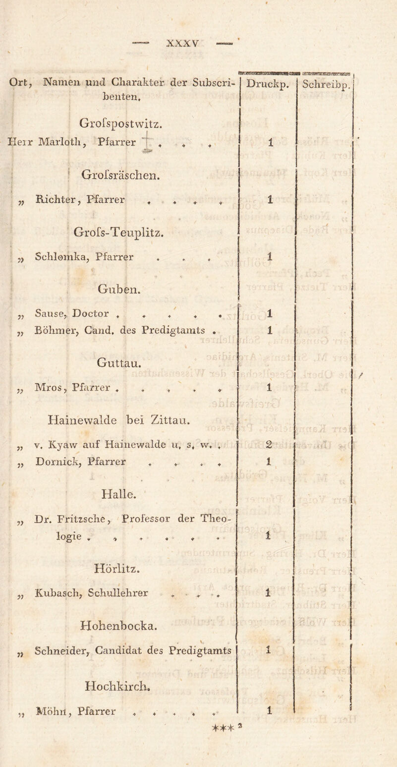 Ort, Namen und Charakter der Subscri- benten. Druckp. ES | Schreibp, Grofspostwitz. Heir Marloth, Pfarrer ' 4 4 + ■a*» i • Grofsräschen. * „ Richter, Pfarrer 4 4 4 4 1 Grofs-Teuplitz. „ Schlomka, Pfarrer 1 Guben. ,, Sause,. Doctor 4 4 4 4 4 1 „ Böhmer, Cänd, des Predigtamts . 1 . Gutta u. „ Mros, Pfarrer 4 4 + . 4 1 Hainewalde bei Zittau. „ v. Kyaw auf Hainewalde u, s, w, . 2 „ Doxnick, Pfarrer 4 4- « 4 1 Halle. „ Dr. Frit2sche, Professor der Theo¬ logie » 1 Hörlitz. „ Kubasch, Schullehrer 1 Hohenbocka. . 1 „ Schneider, Candidat des Predigtamts 1 Hochkirch. Mohn, Pfarrer 4 ♦ 4 4 4 1 *** s