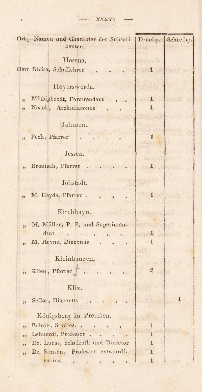 jWWHBBBBHWiaiBMBI Pgü-.’J Ort, Namen und Charakter der Subscri- b enten. Druckp. Schreibp. Hosena. Herr Rhosa, Schullehrer . * . 1 Hoyerswerda. PP Müfsigbrodt, Forstrendant . . 1 ?? Noackj Archidiaconus . . 1 i! Jab men. PP Pech, Pfarrer .... 1 Jessen. i 1) Bronisch, Pfarrer .... • | 1 Jöhstadt. PP M. Heyde, Pfarrer . . . * 1 i Kirchhayn. PP M, Müller, P. P. und Superinten¬ dent ..... 1 PP fli fl 1 M, Heyne, Diaconus , , . 1 Kleinbauzen. pp Klien, Pfarrer 2 Klix. pp Seilsr, Diaconus .... 1 Königsberg in Preufsen. pp Bobrik, Studios. .... 1 pp Lehnerdt, Professor .... 1 P! Dr. LucaSj Schulrath und Director 1 PP Dr. Simson, Professor extraordi- 1 narius ..... 1